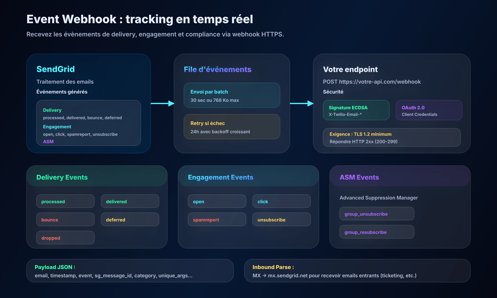 Architecture Event Webhook SendGrid