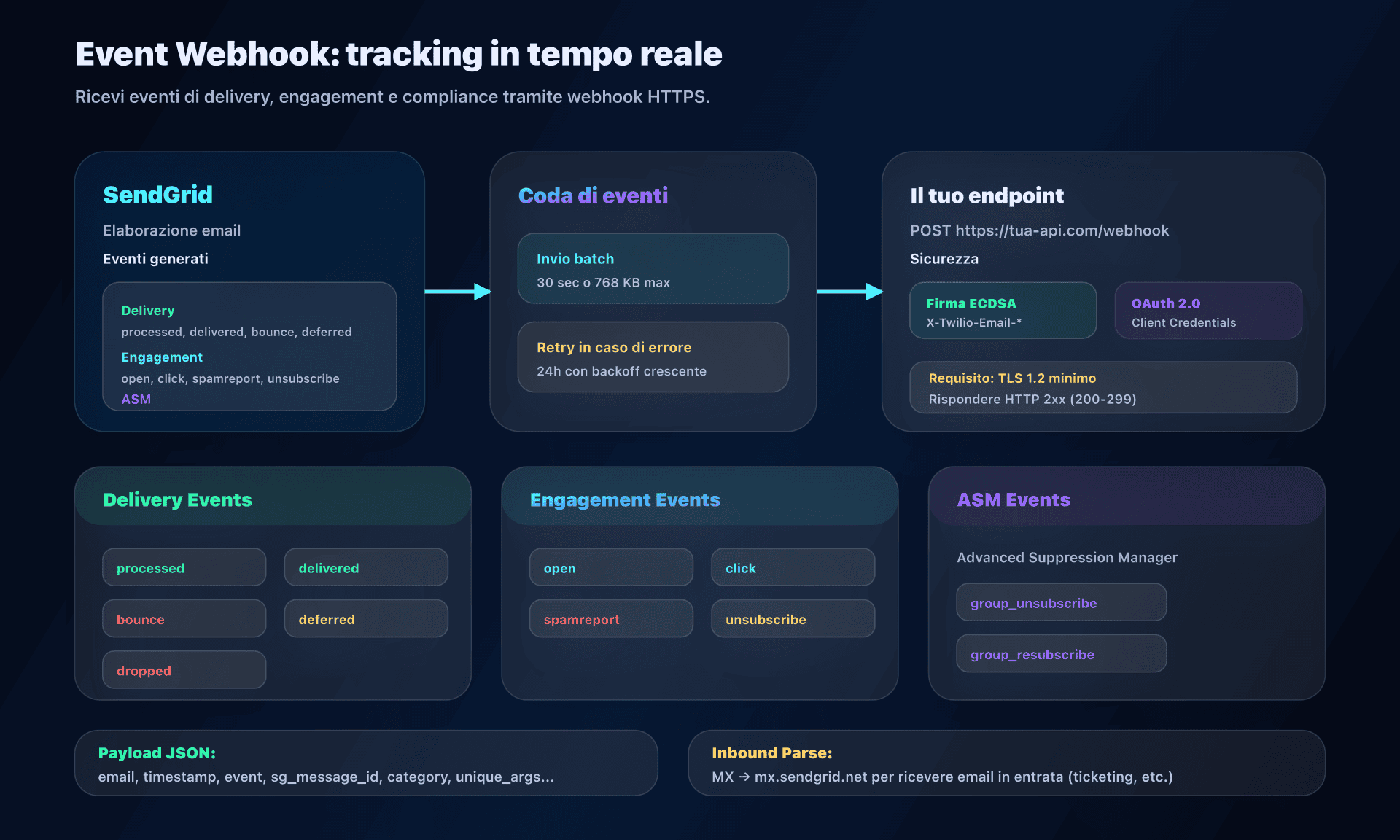 Architettura Event Webhook SendGrid