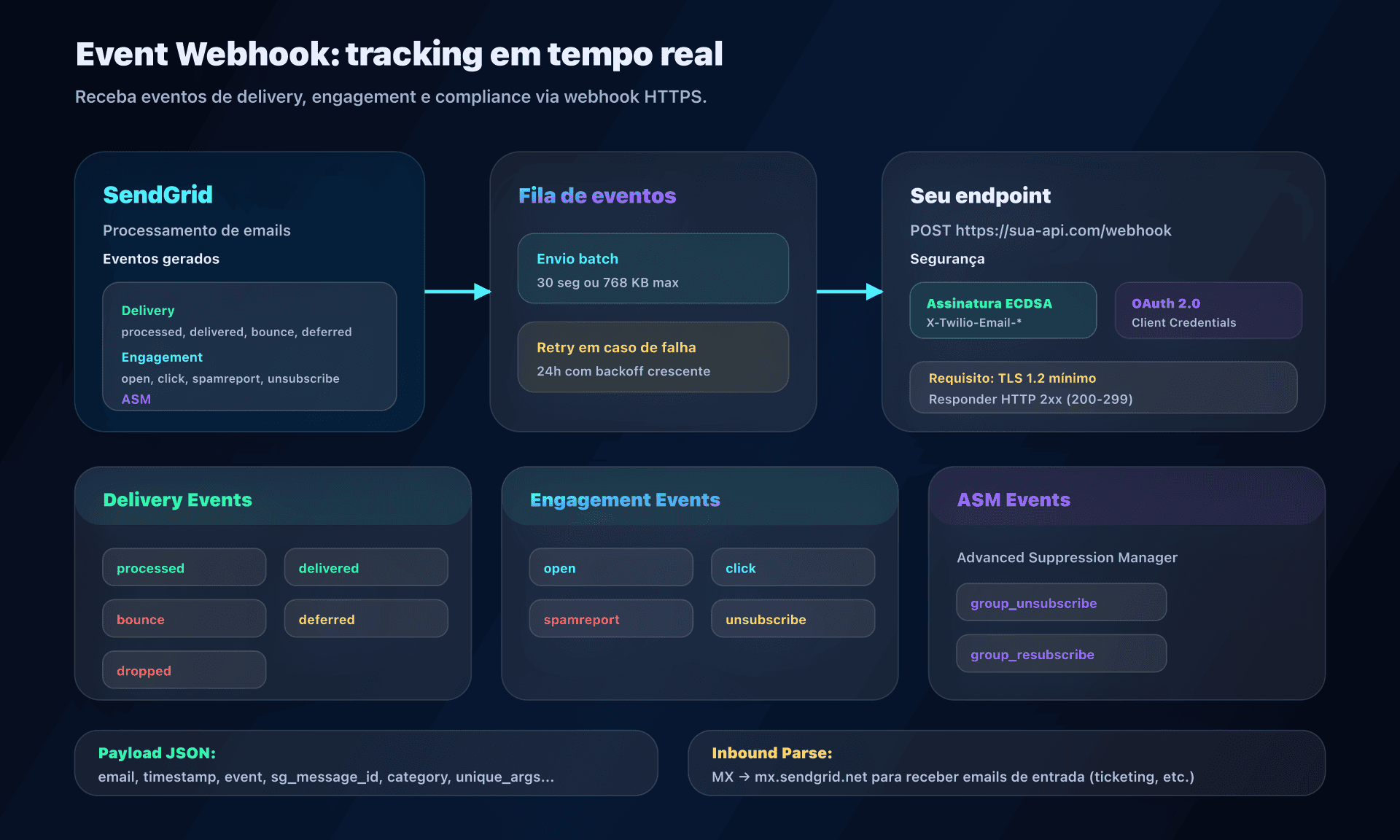 Arquitetura Event Webhook SendGrid
