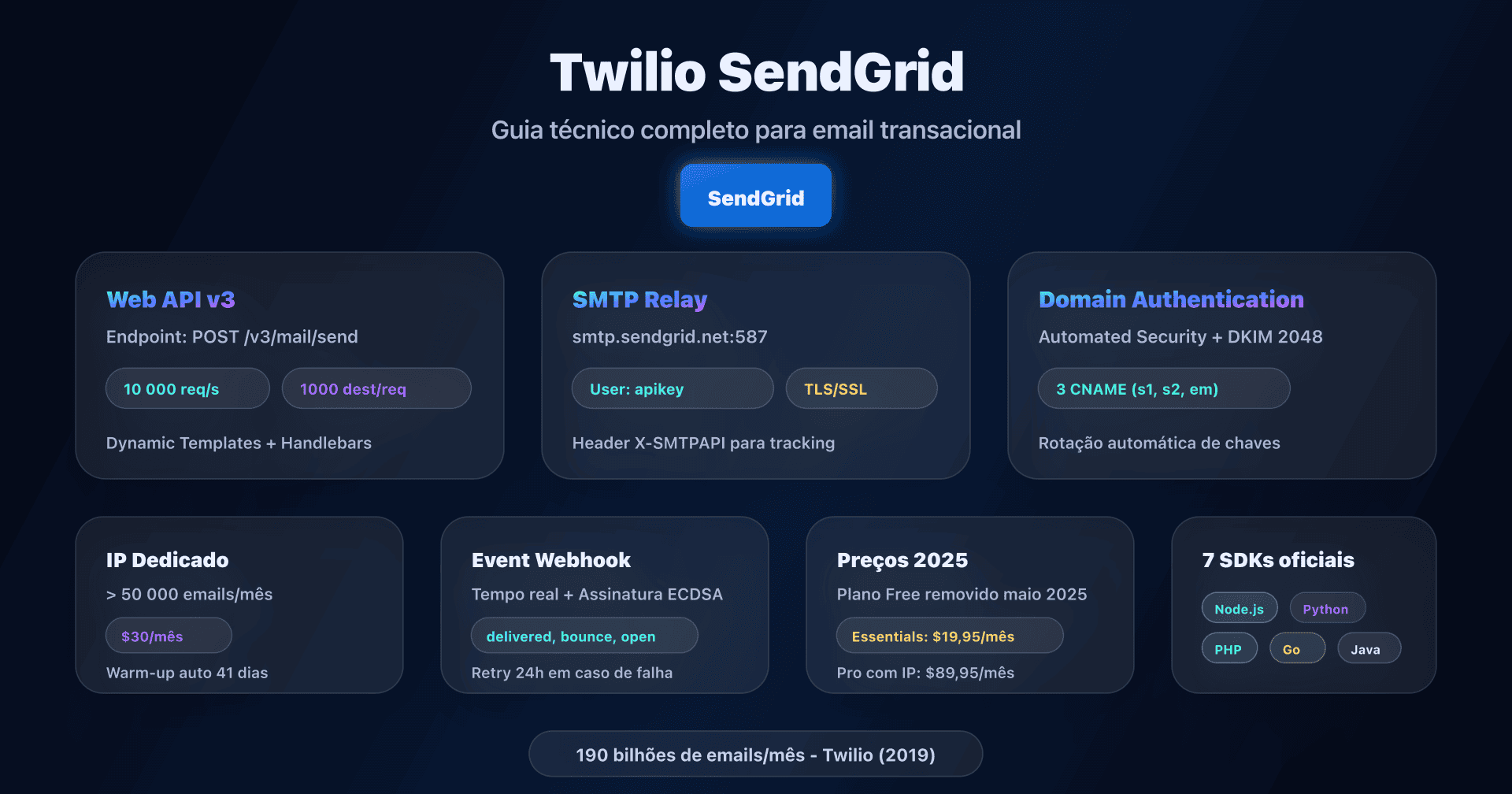 Painel SendGrid com configuração Domain Authentication e Web API v3