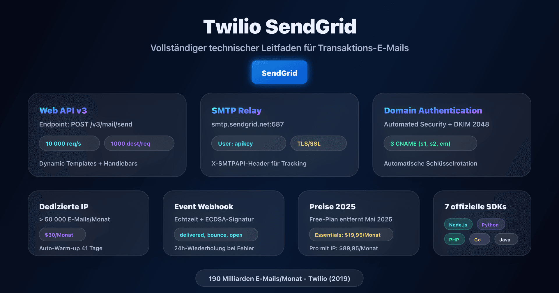 SendGrid-Dashboard mit Domain Authentication- und Web API v3-Konfiguration
