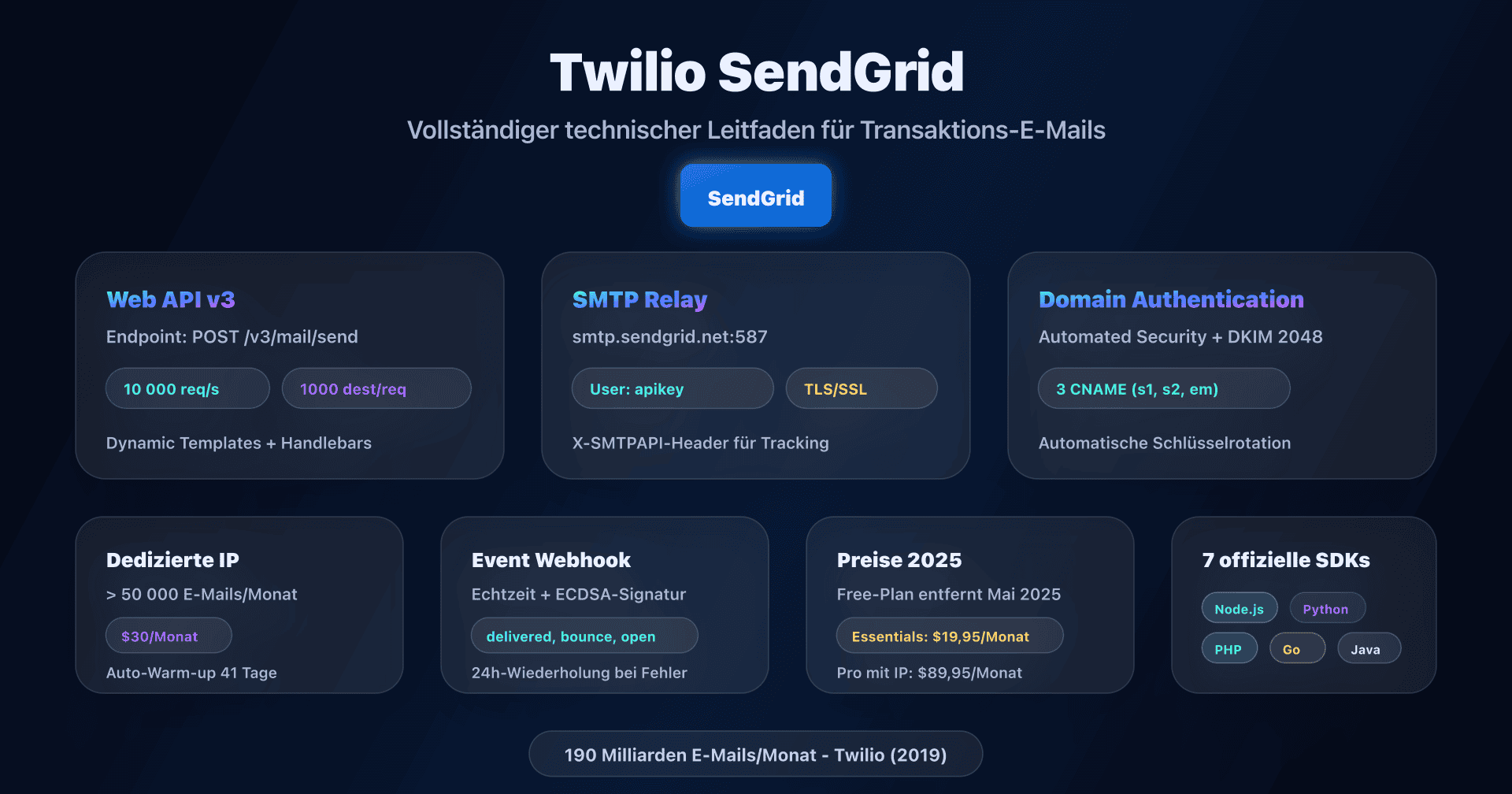 SendGrid-Dashboard mit Domain Authentication- und Web API v3-Konfiguration