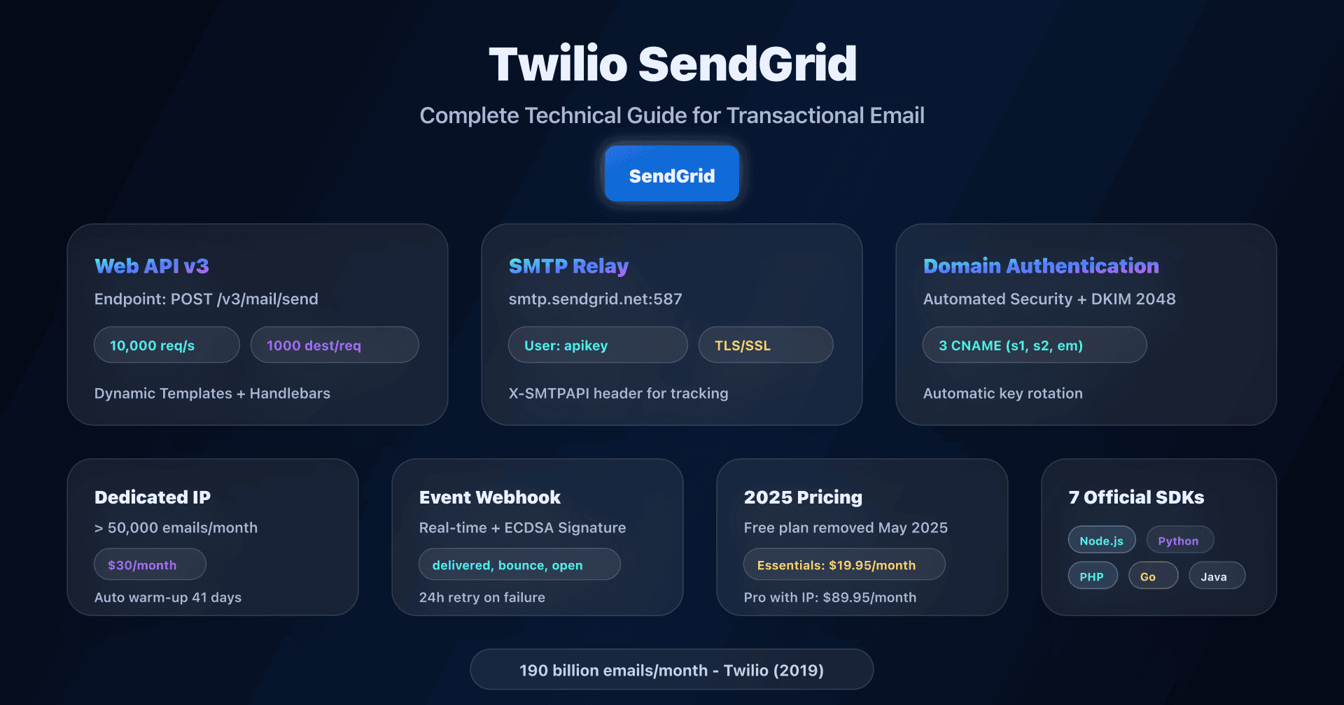 SendGrid dashboard with Domain Authentication and Web API v3 configuration