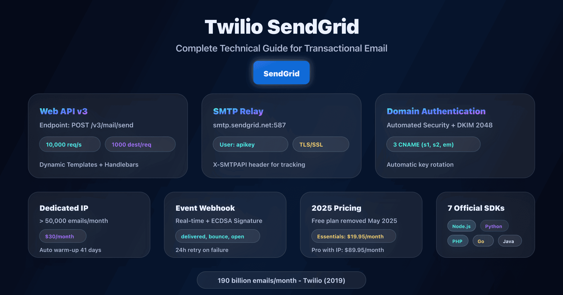 SendGrid dashboard with Domain Authentication and Web API v3 configuration