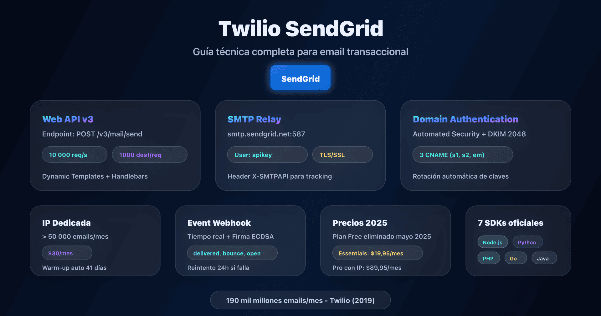 Panel de SendGrid con configuración Domain Authentication y Web API v3