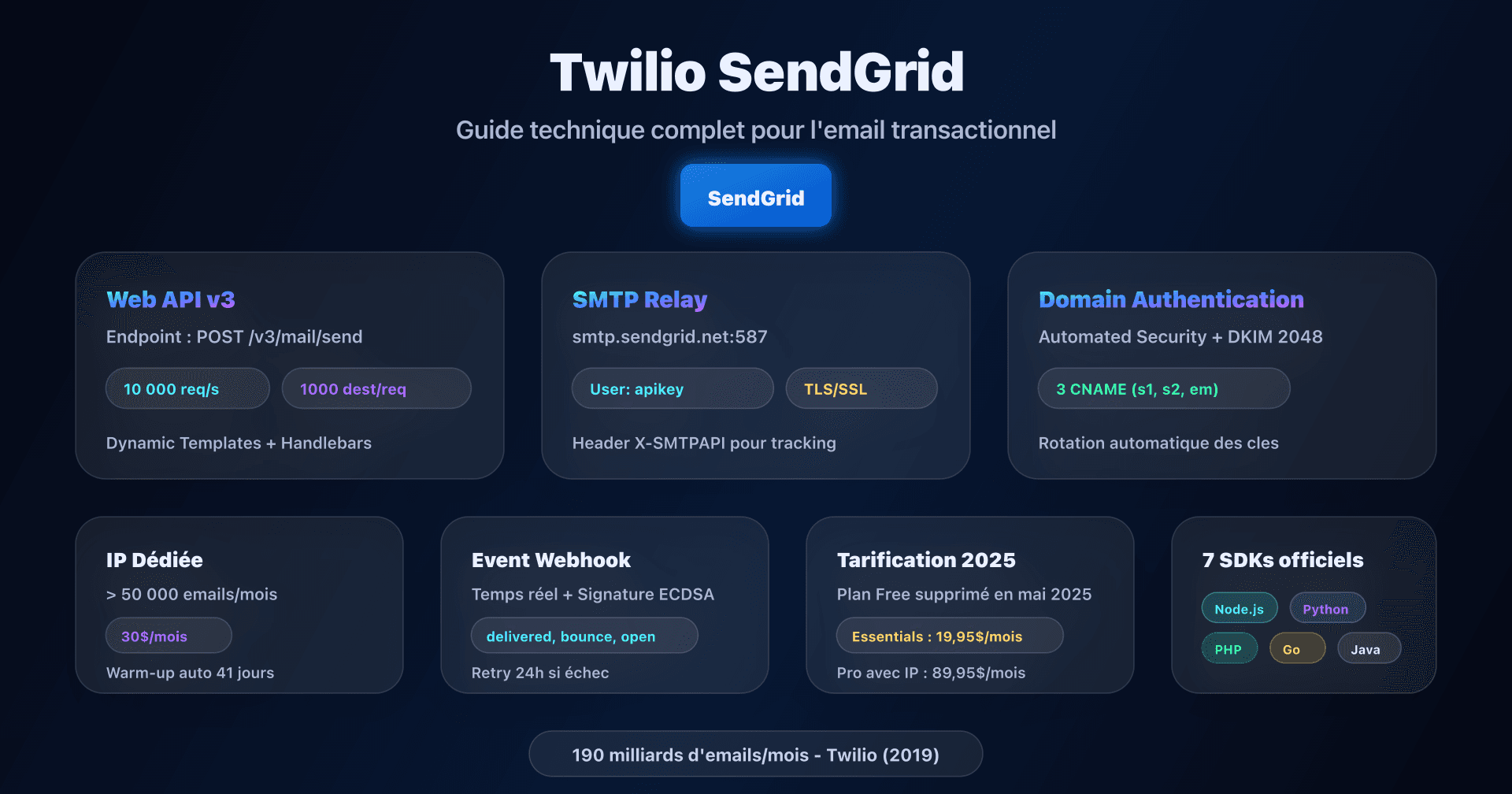 Dashboard SendGrid avec configuration Domain Authentication et Web API v3