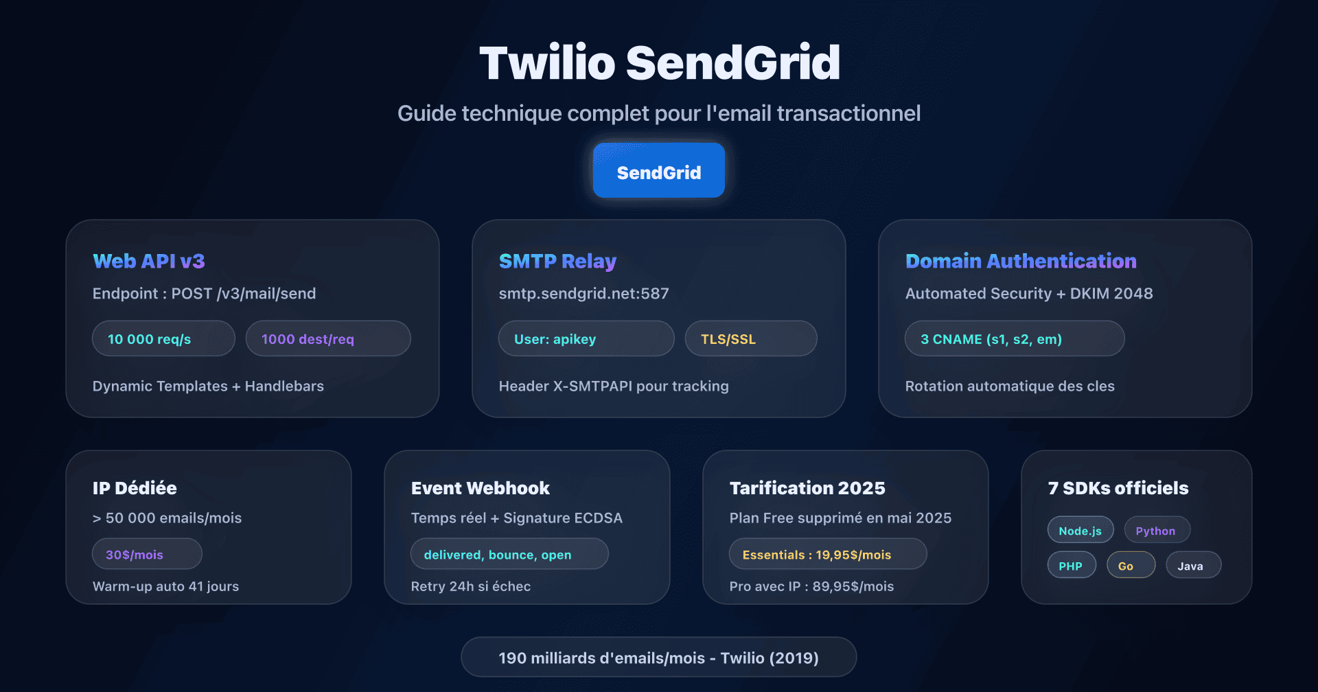 Dashboard SendGrid avec configuration Domain Authentication et Web API v3