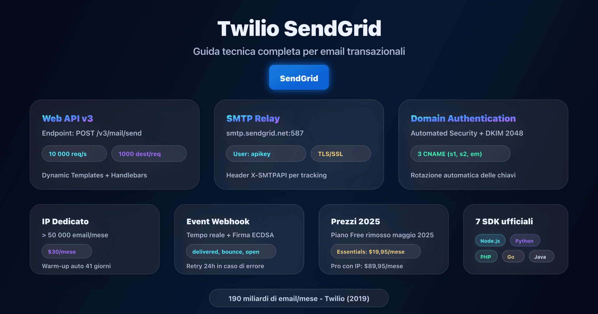 Dashboard SendGrid con configurazione Domain Authentication e Web API v3