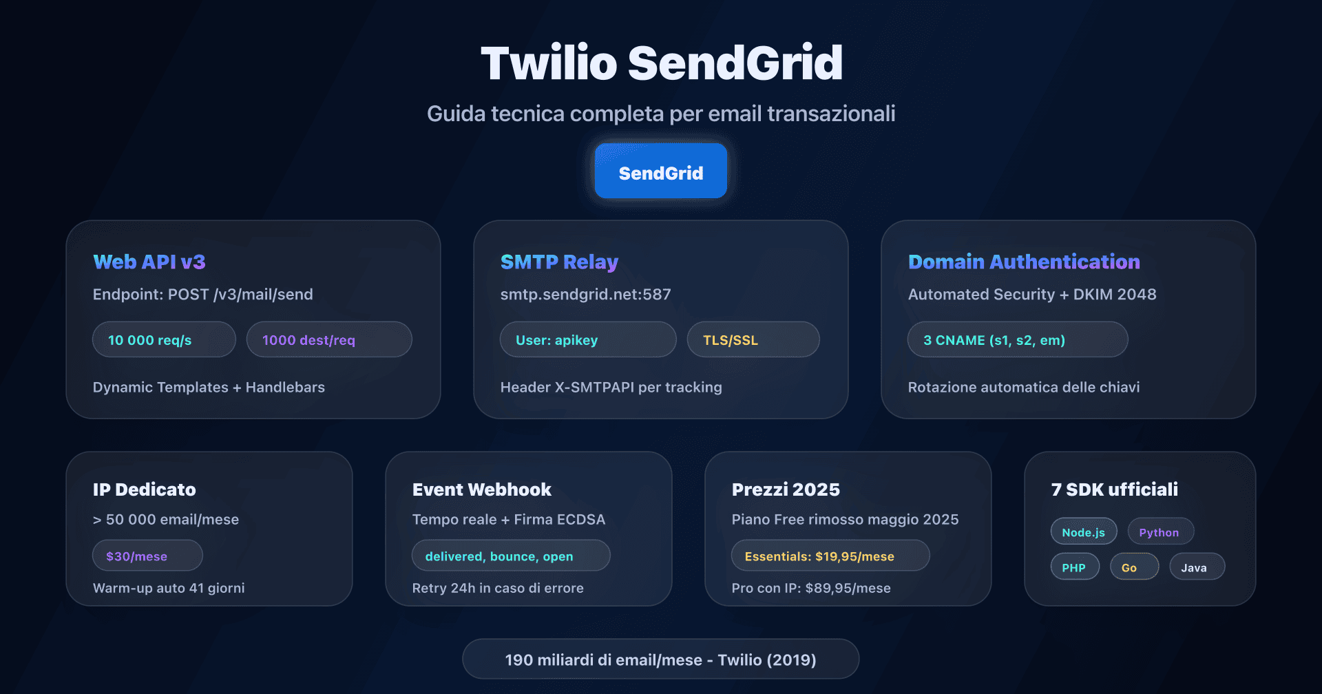 Dashboard SendGrid con configurazione Domain Authentication e Web API v3