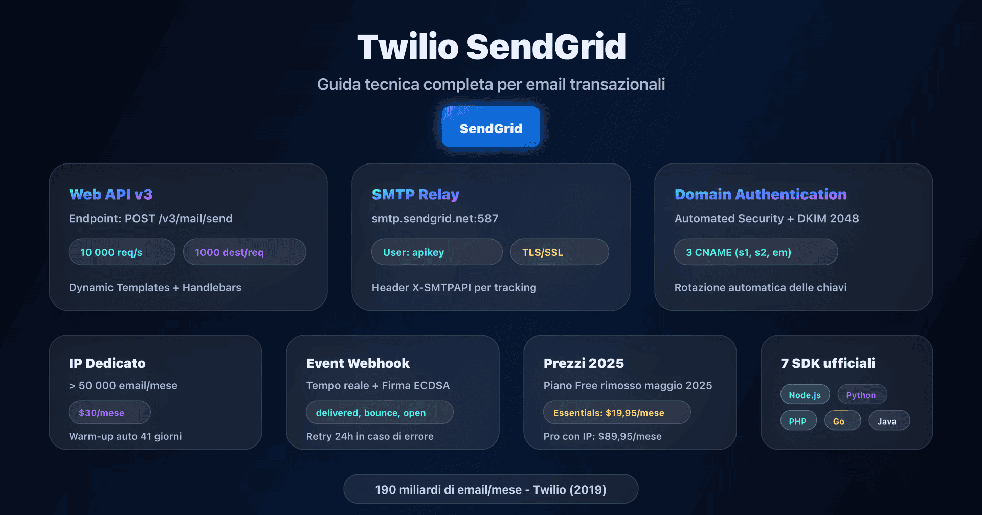 Dashboard SendGrid con configurazione Domain Authentication e Web API v3