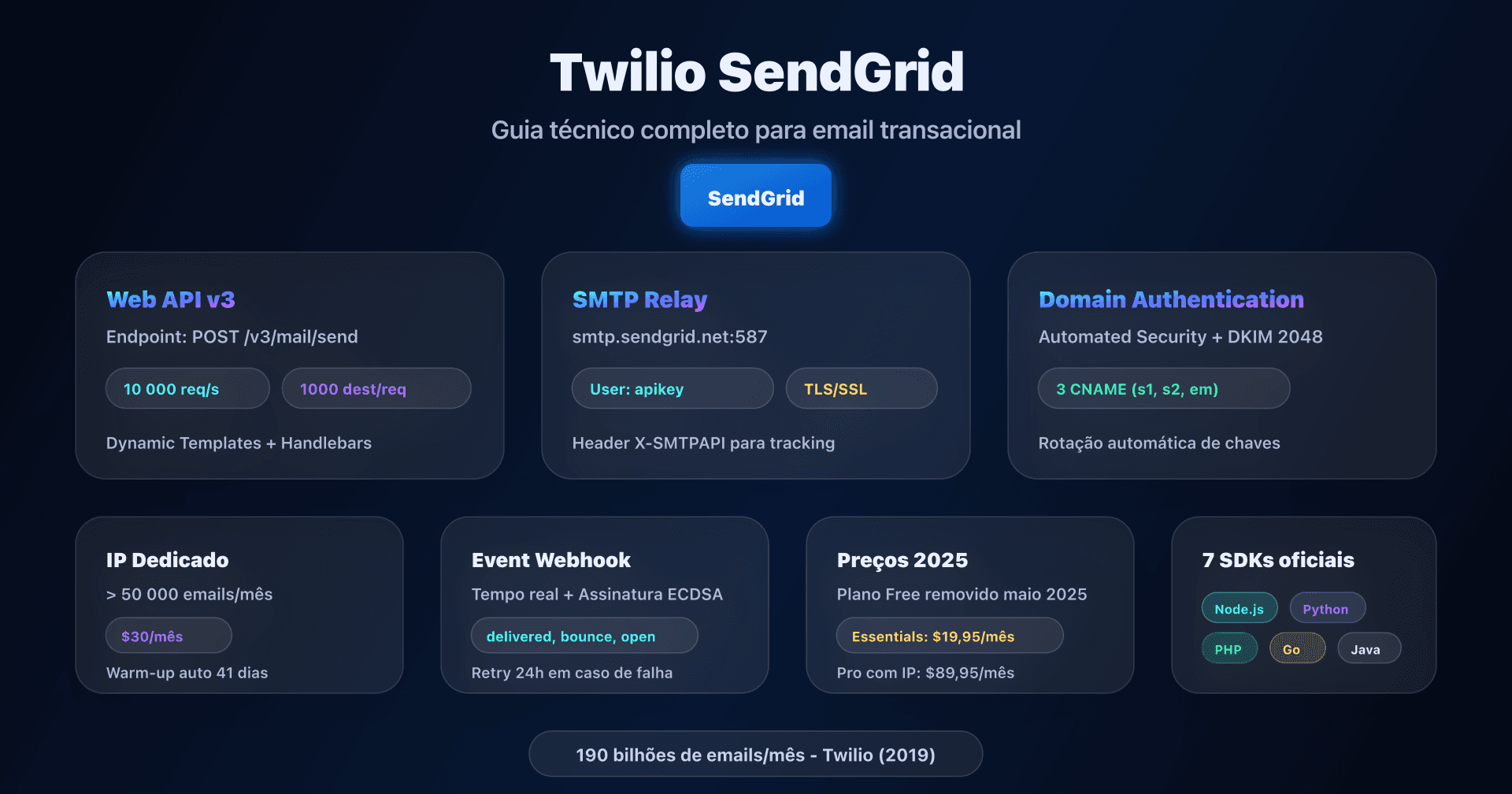 Painel SendGrid com configuração Domain Authentication e Web API v3