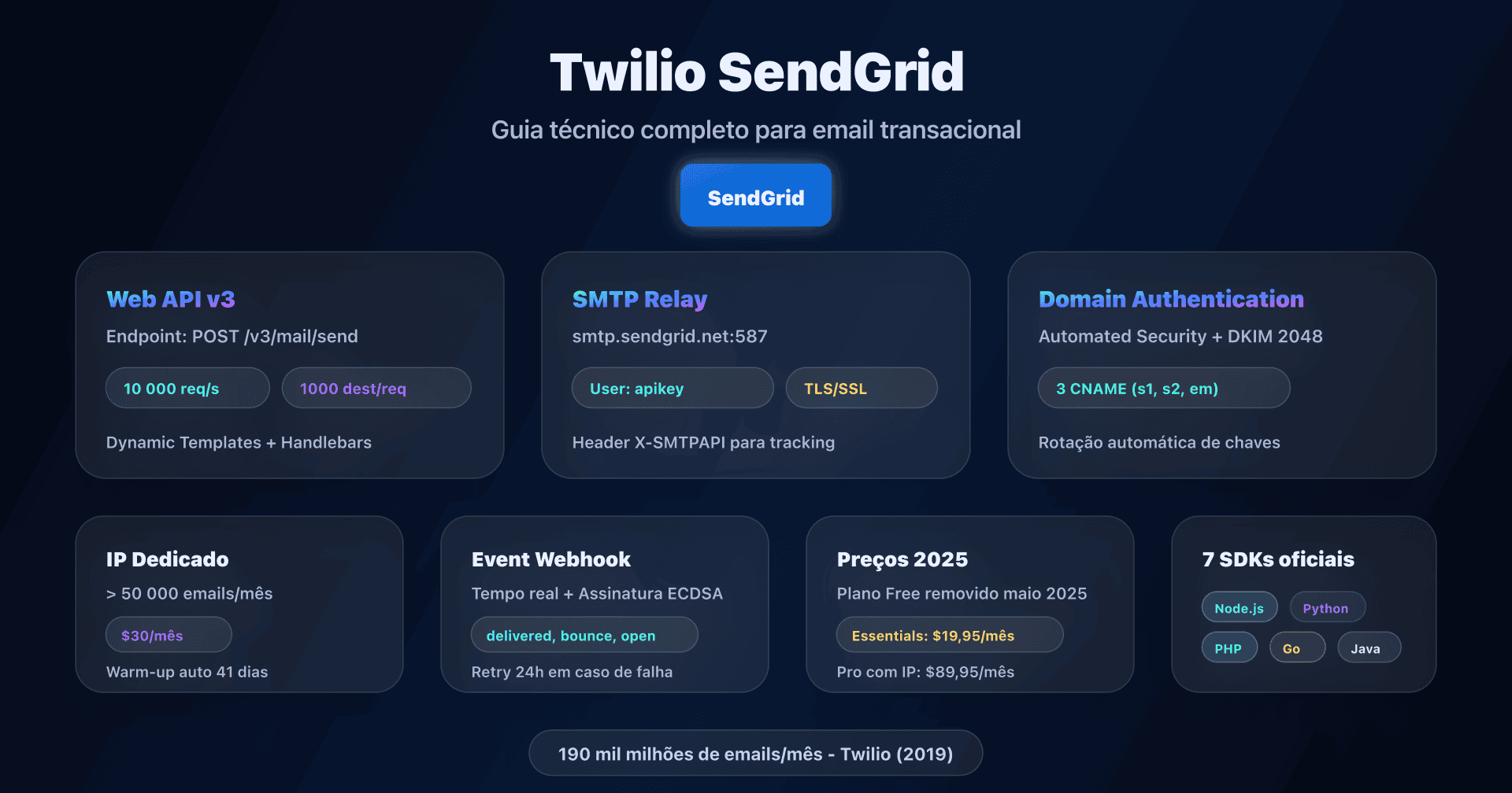 Painel SendGrid com configuração Domain Authentication e Web API v3