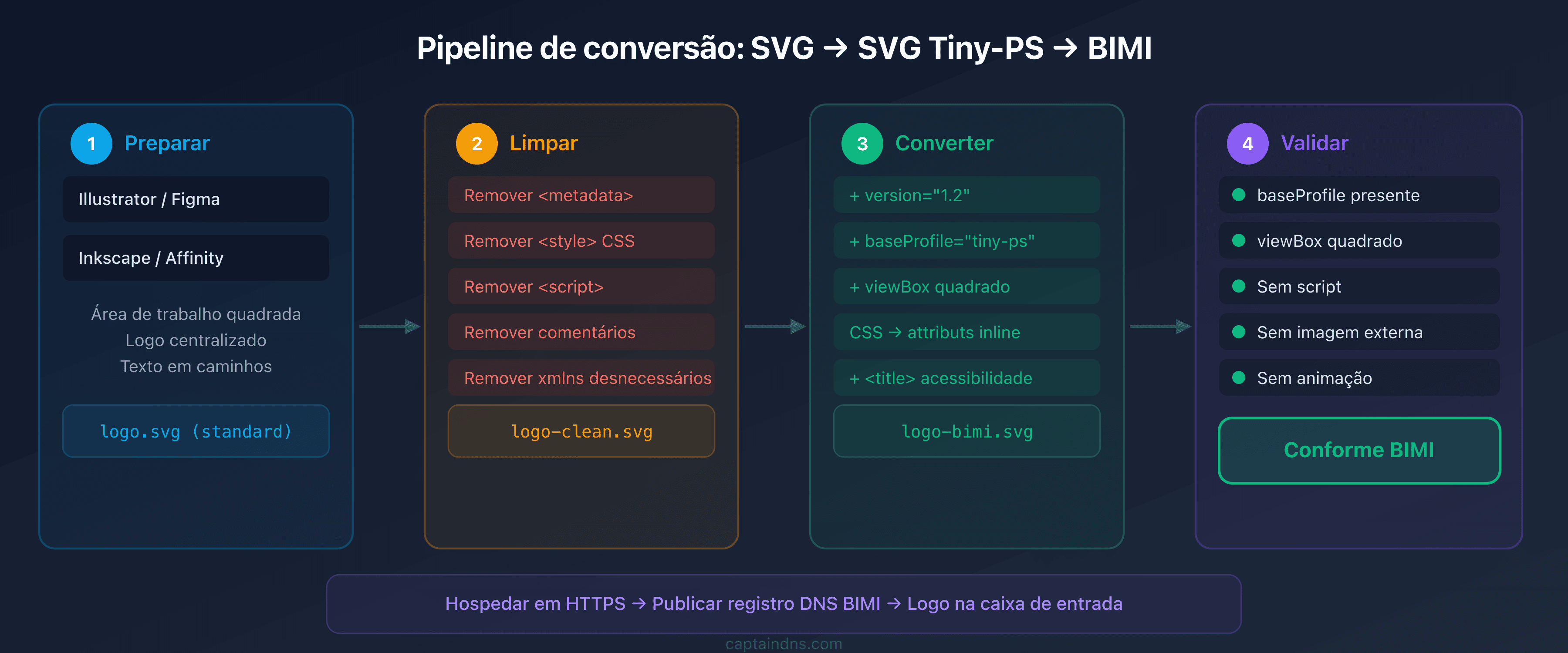 Pipeline de conversão de um logo SVG para SVG Tiny-PS em conformidade com BIMI