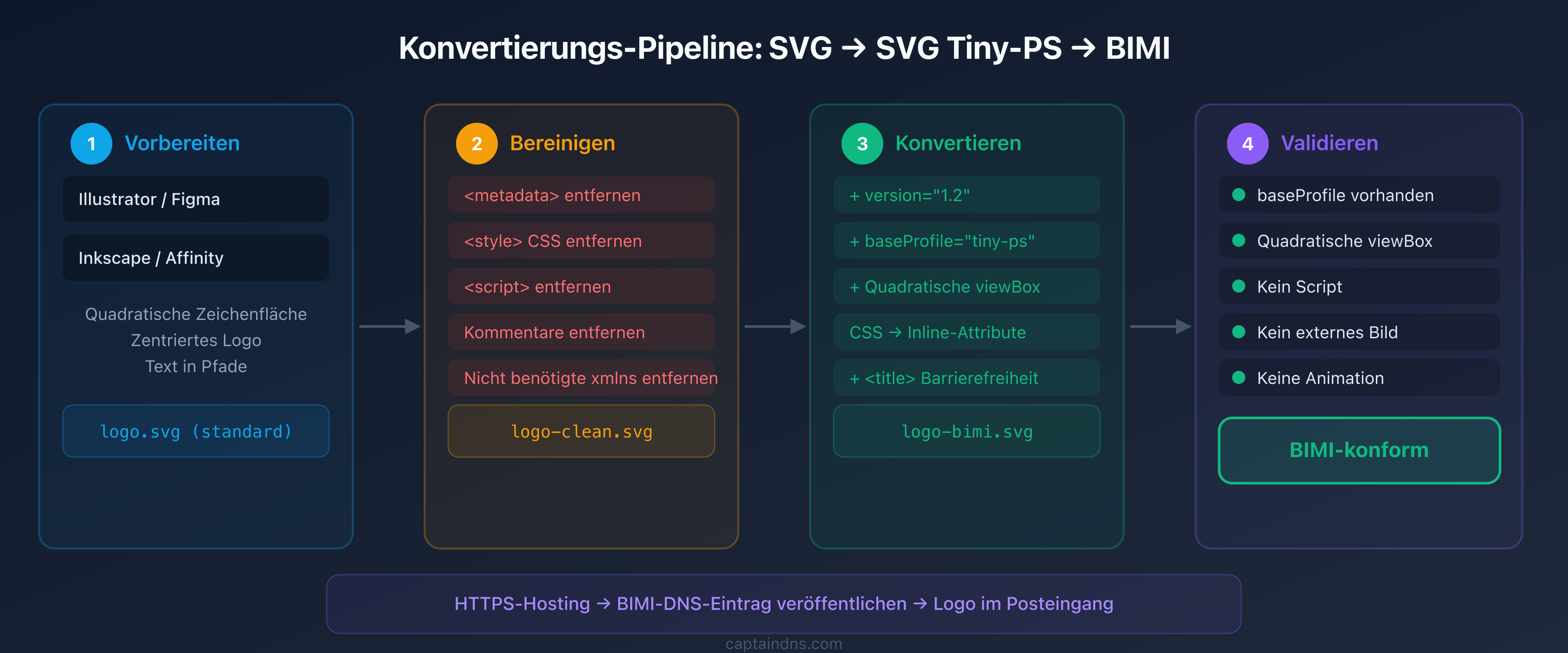 Konvertierungs-Pipeline von einem SVG-Logo zu BIMI-konformem SVG Tiny-PS
