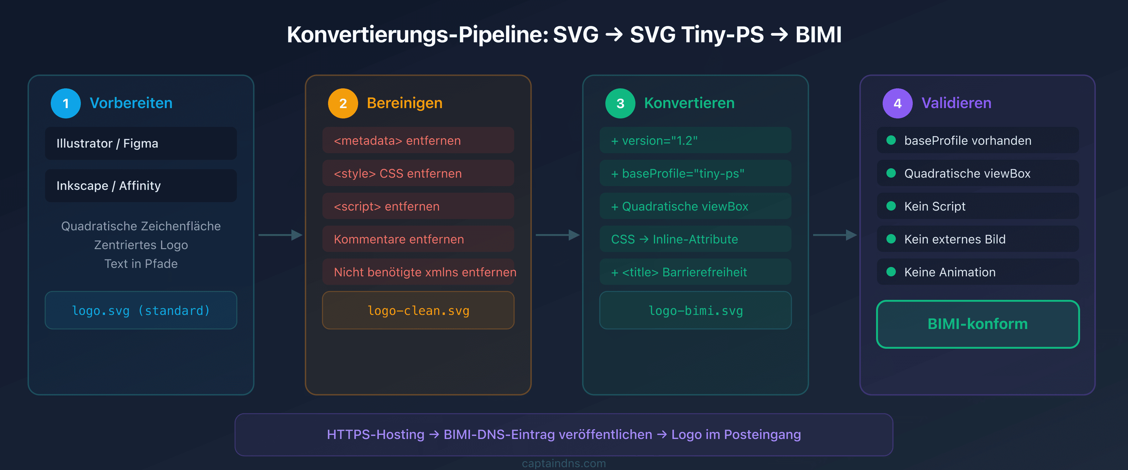 Konvertierungs-Pipeline von einem SVG-Logo zu BIMI-konformem SVG Tiny-PS