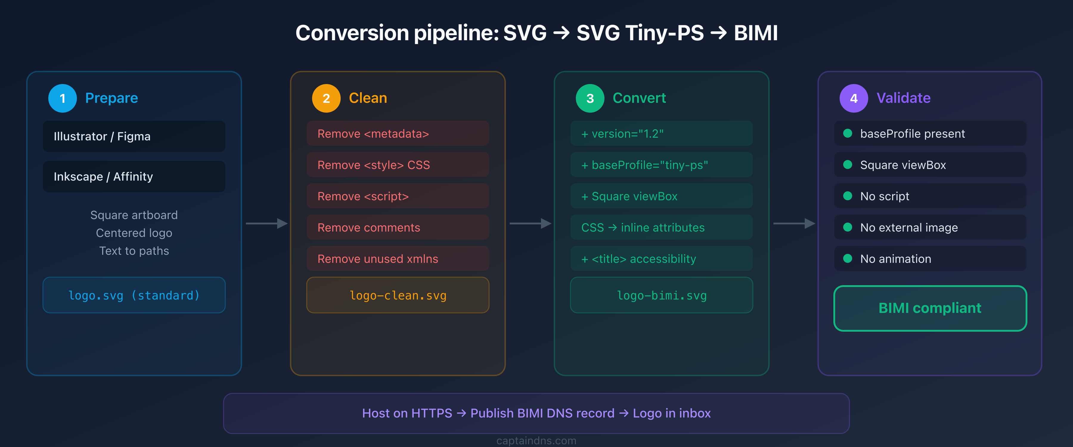 Conversion pipeline from SVG logo to BIMI-compliant SVG Tiny-PS