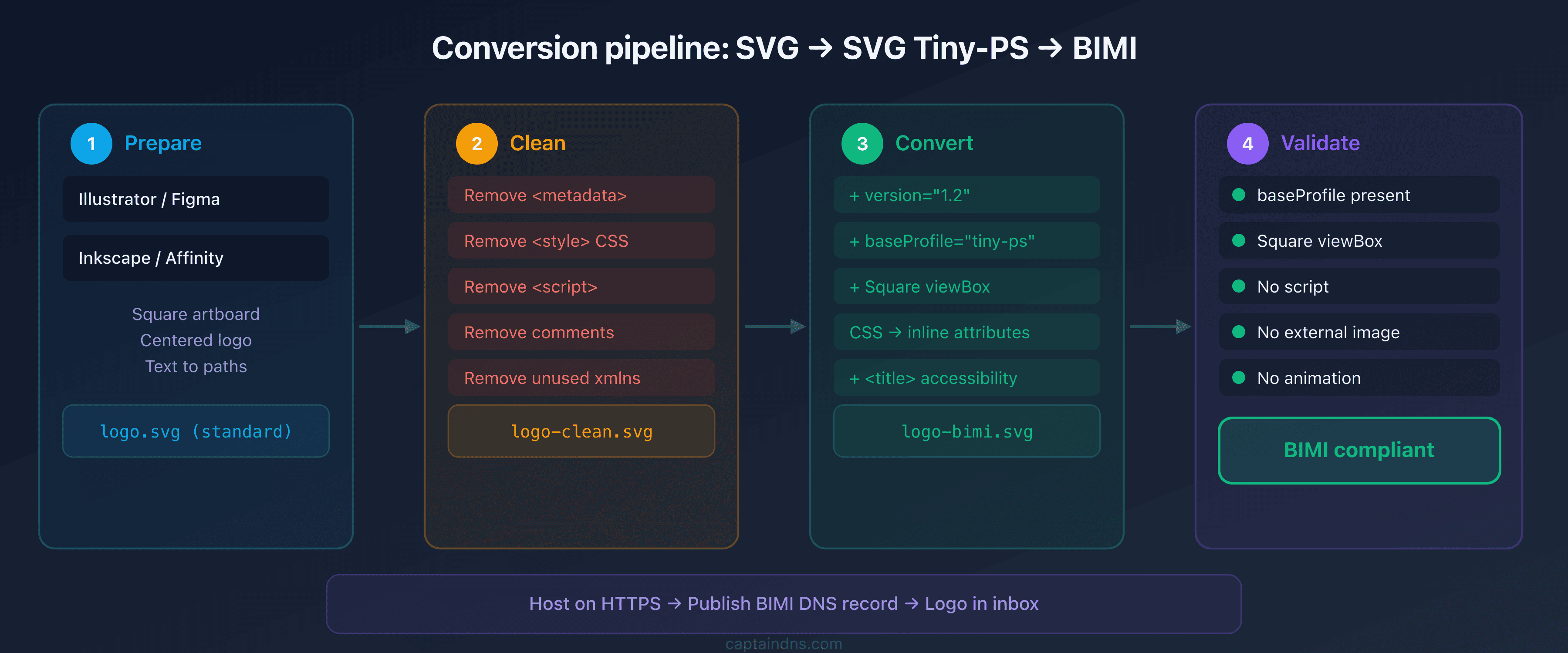 Conversion pipeline from SVG logo to BIMI-compliant SVG Tiny-PS