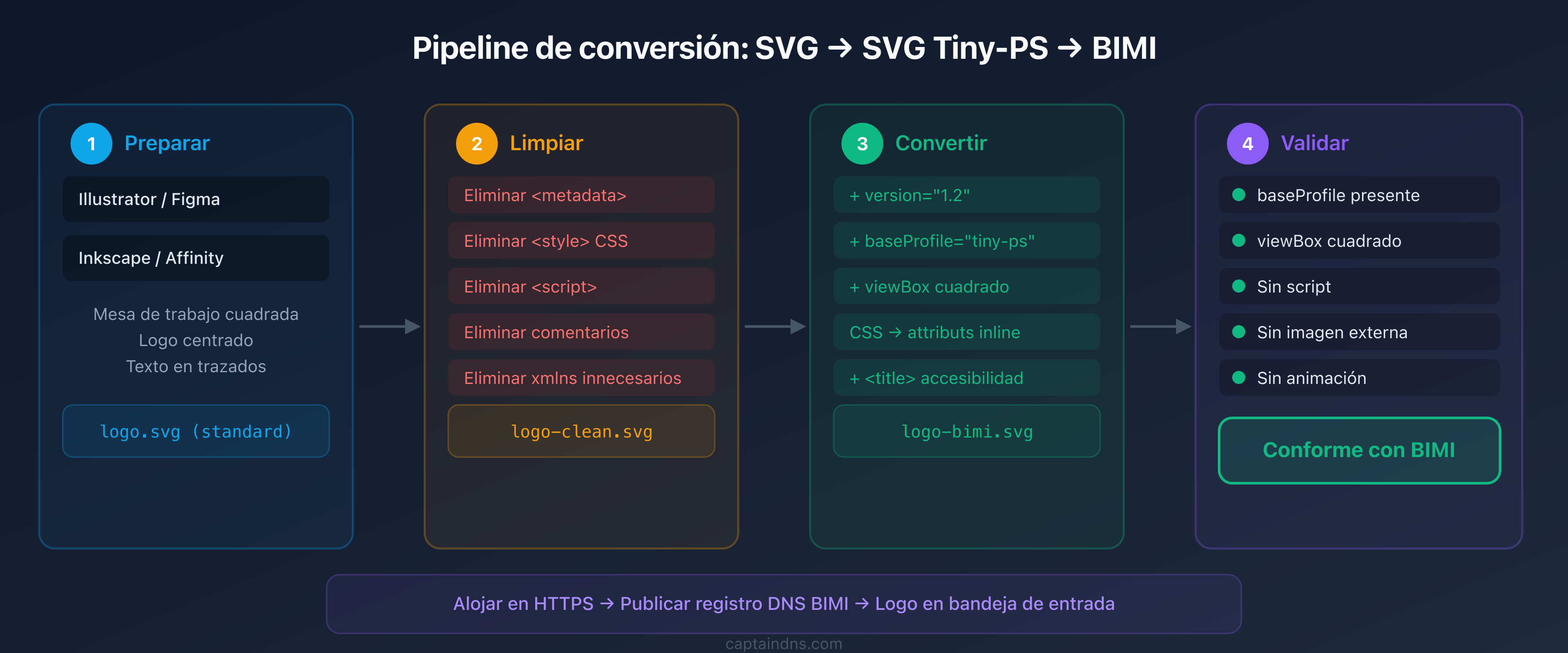 Pipeline de conversión de un logo SVG a SVG Tiny-PS conforme con BIMI
