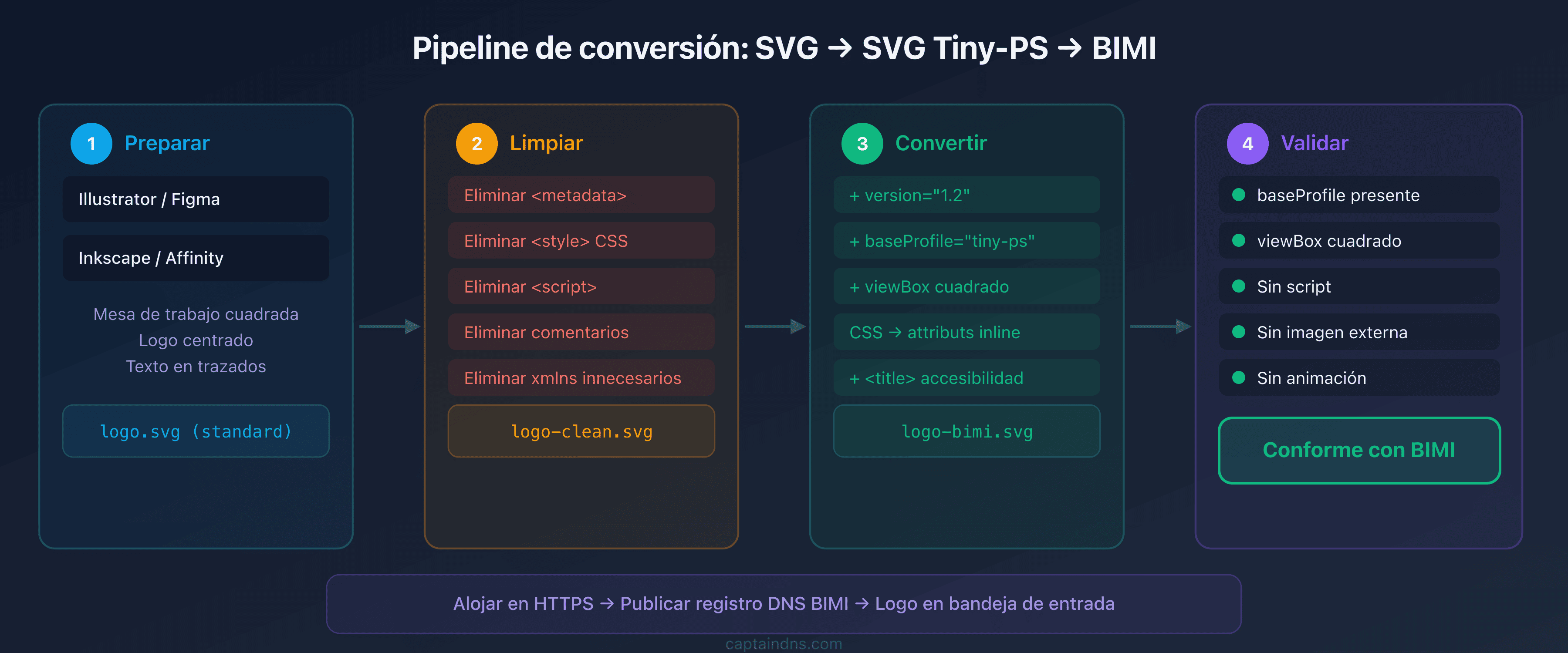 Pipeline de conversión de un logo SVG a SVG Tiny-PS conforme con BIMI