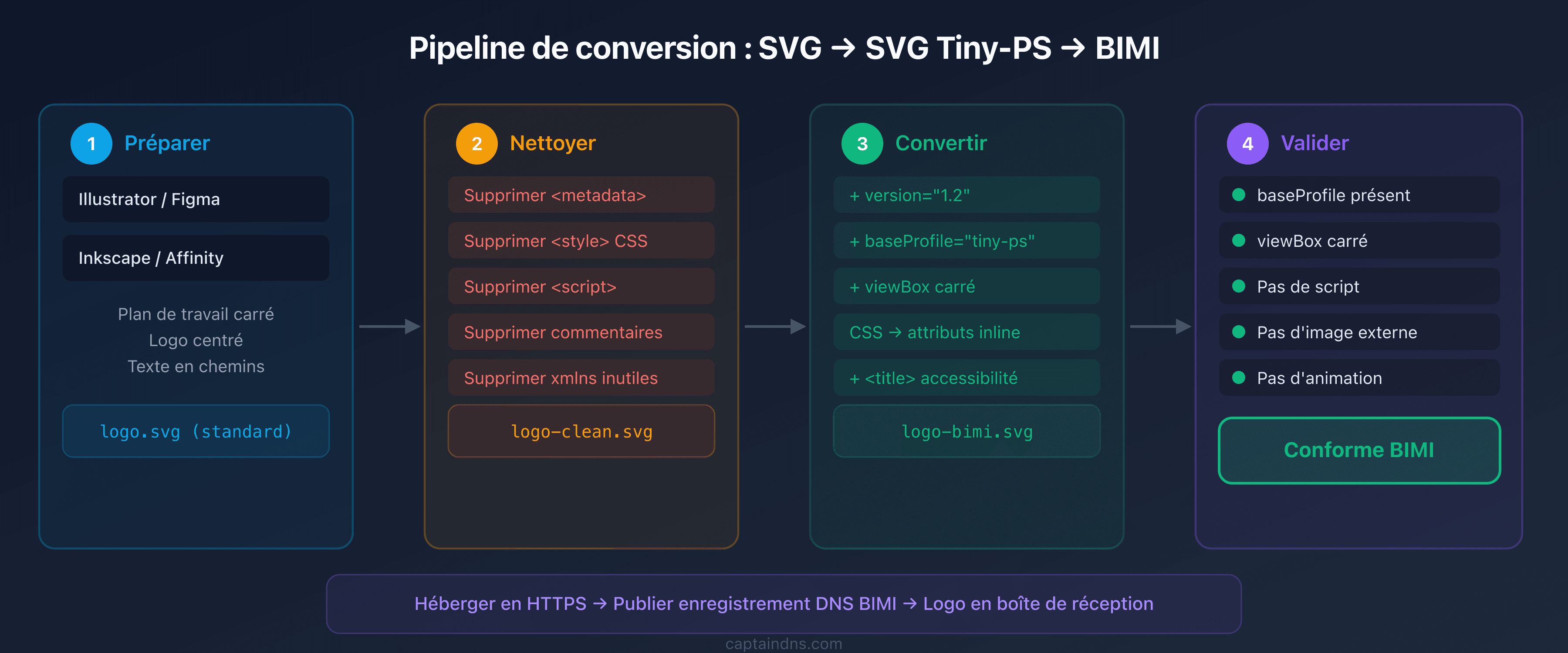 Pipeline de conversion d'un logo SVG vers SVG Tiny-PS conforme BIMI
