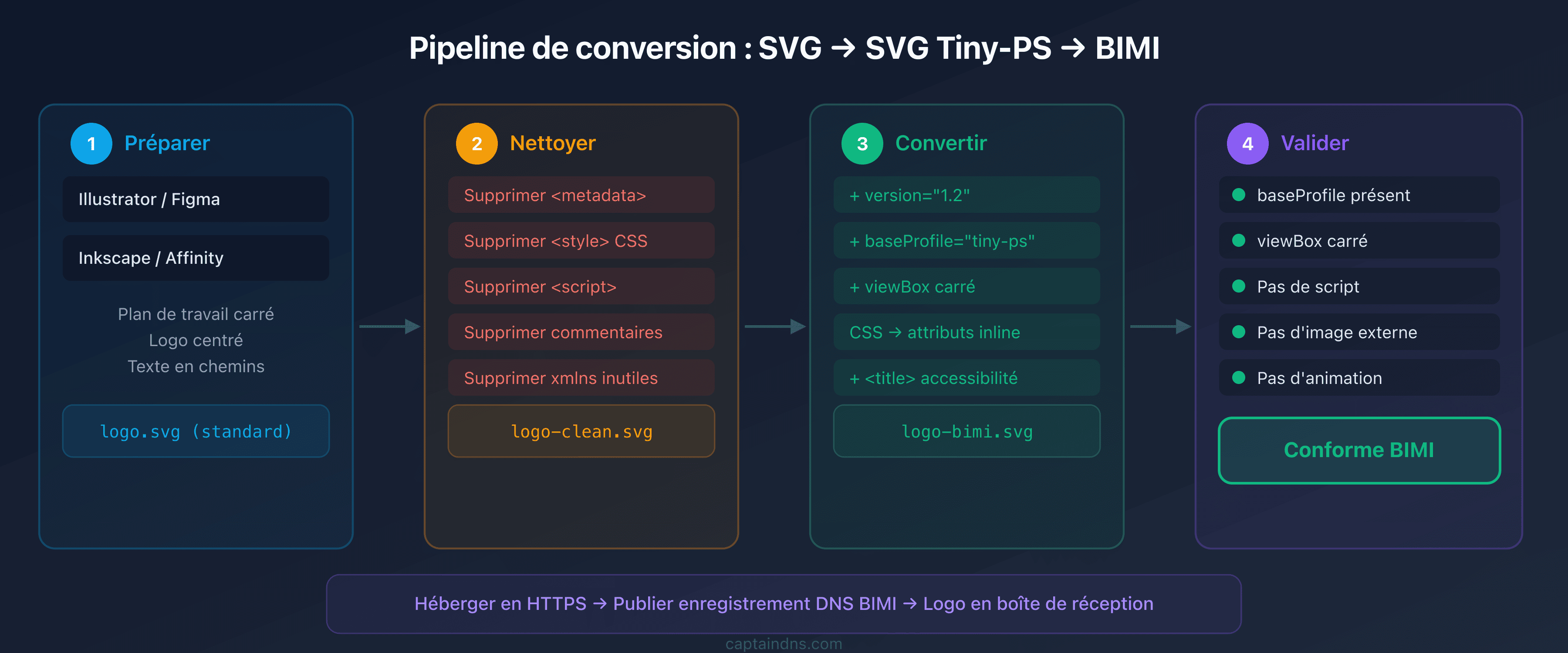 Pipeline de conversion d'un logo SVG vers SVG Tiny-PS conforme BIMI