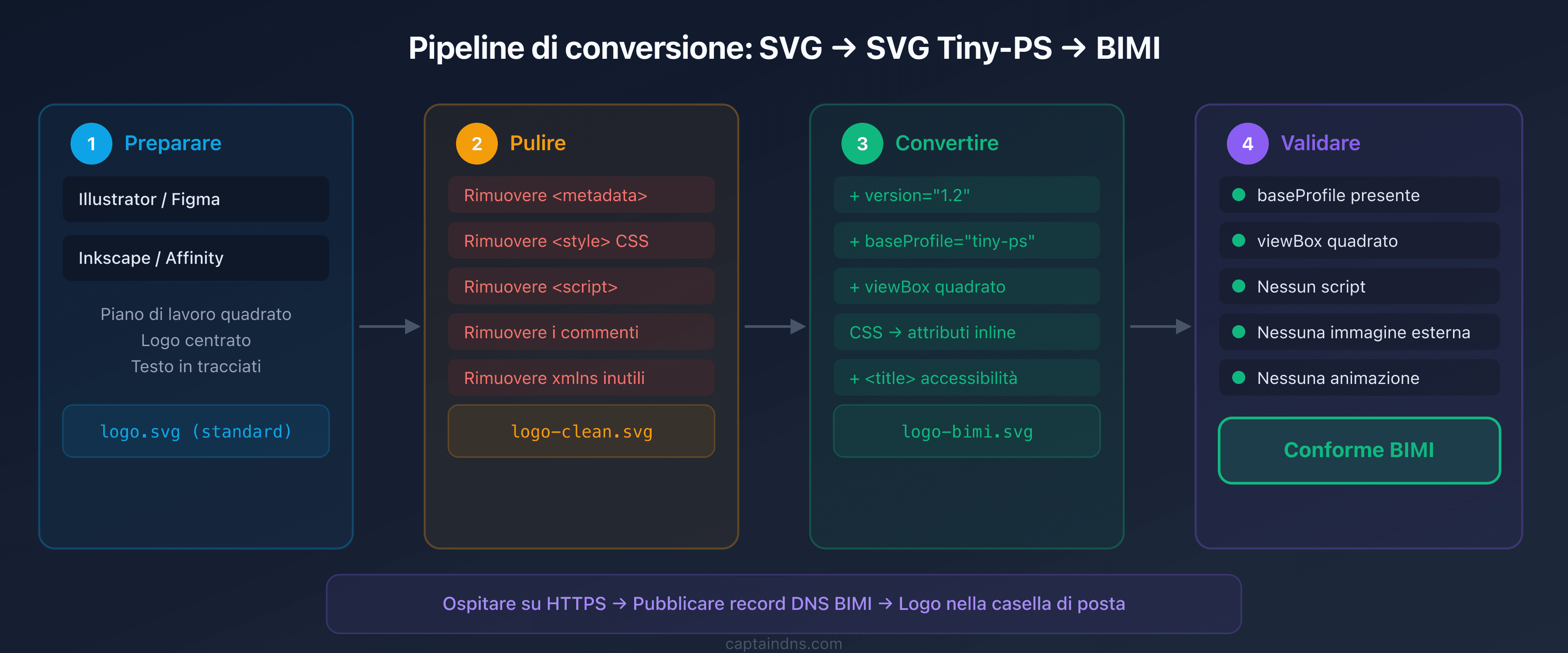 Pipeline di conversione di un logo SVG verso SVG Tiny-PS conforme BIMI