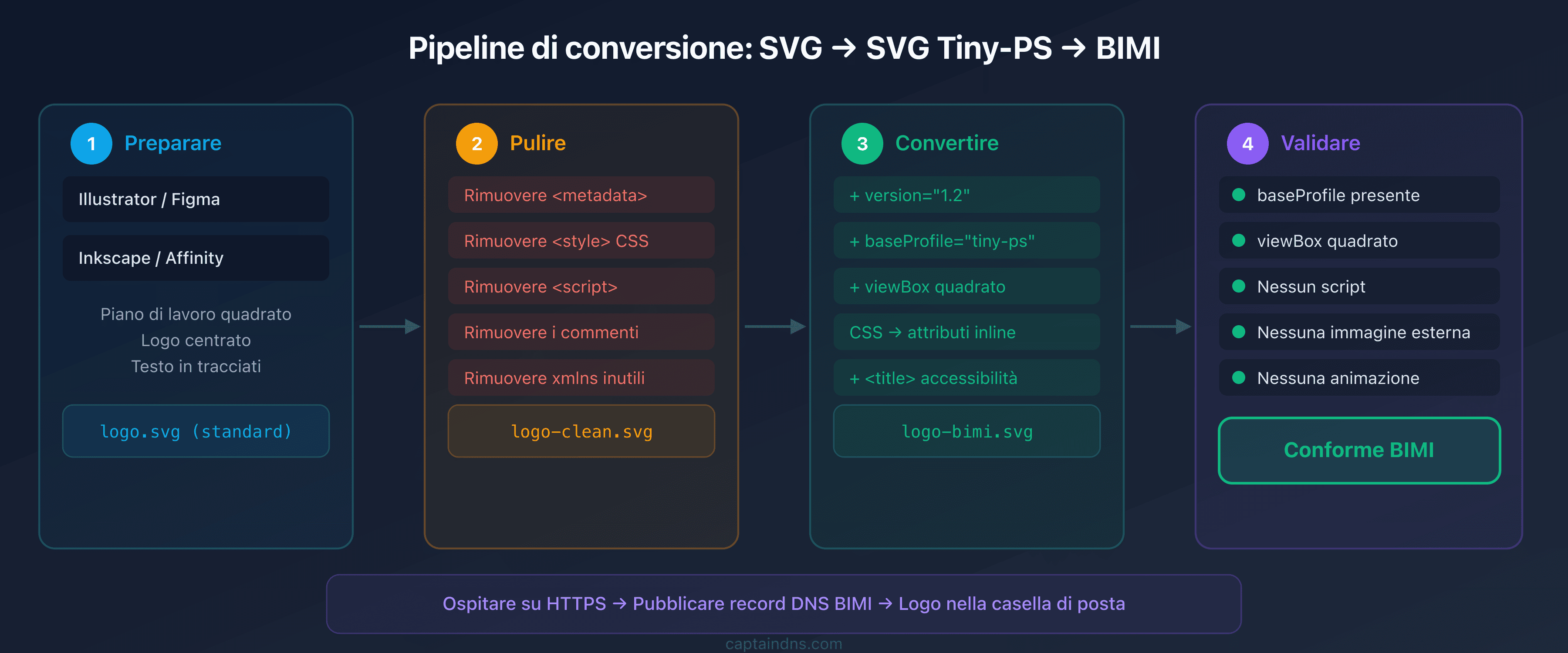 Pipeline di conversione di un logo SVG verso SVG Tiny-PS conforme BIMI