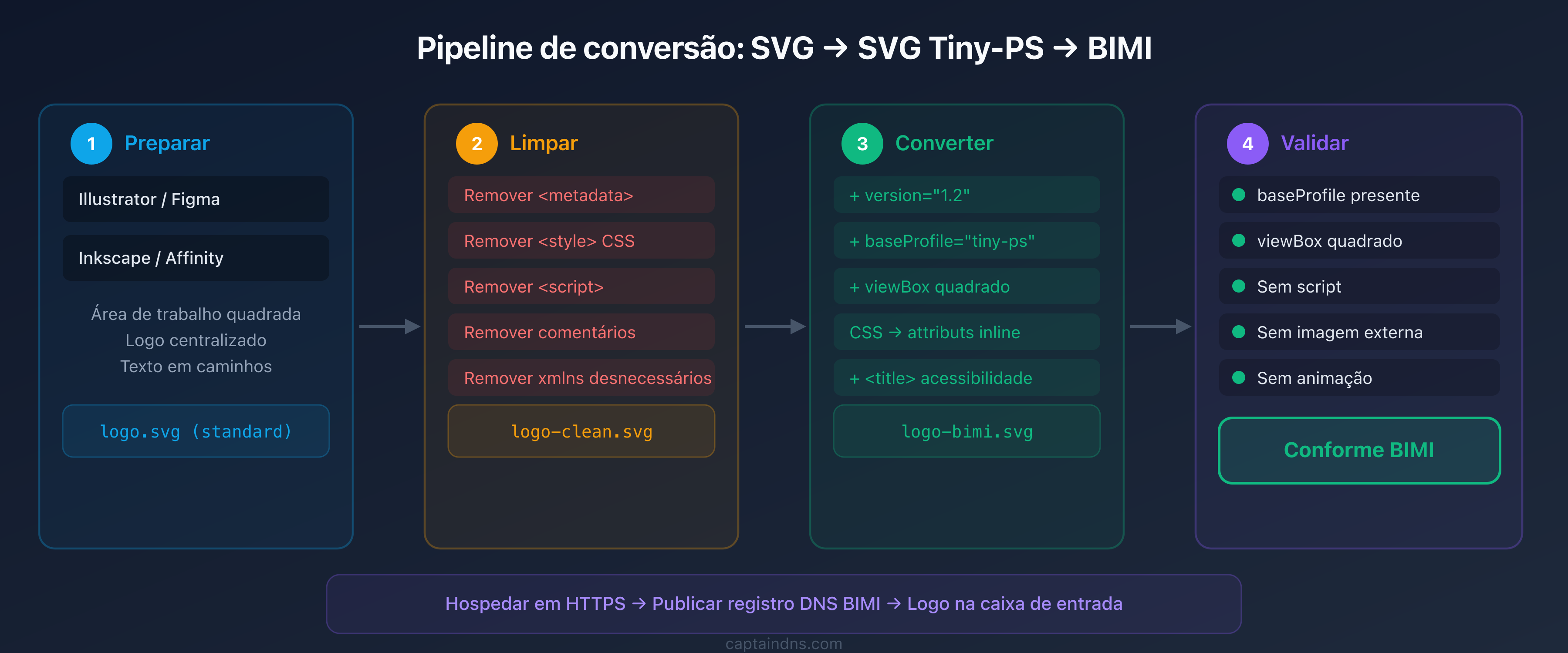 Pipeline de conversão de um logo SVG para SVG Tiny-PS em conformidade com BIMI