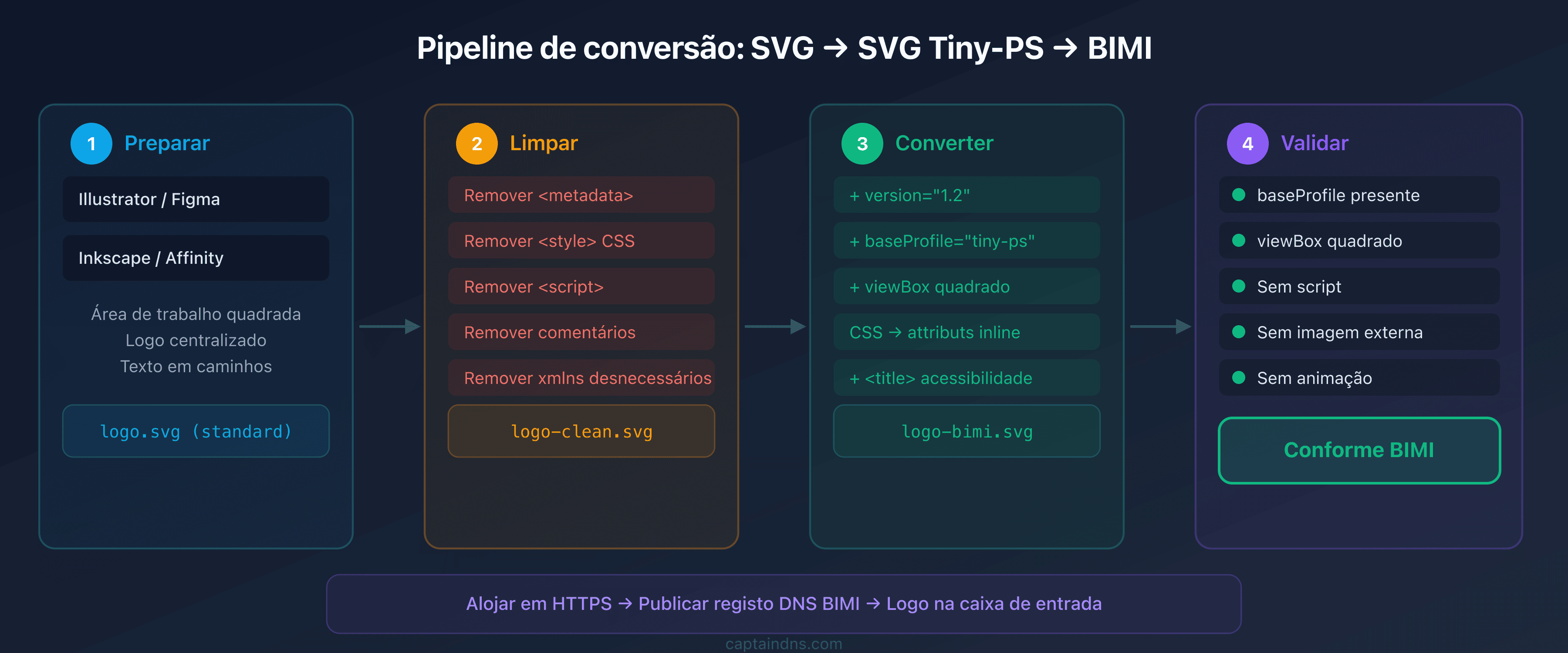 Pipeline de conversão de um logo SVG para SVG Tiny-PS em conformidade com BIMI