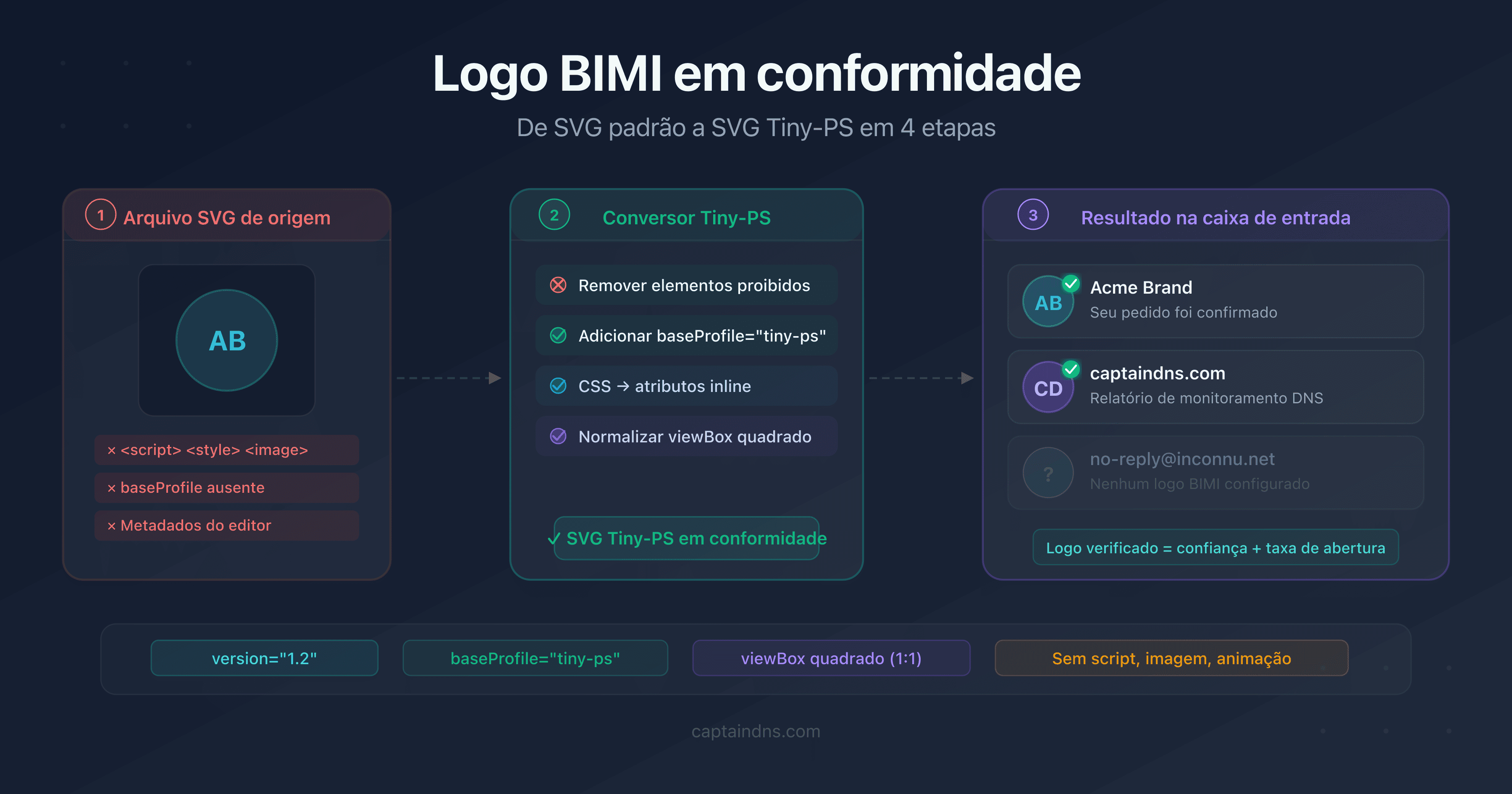 Diagrama de conversão de um logo SVG padrão para o perfil SVG Tiny-PS exigido pelo BIMI