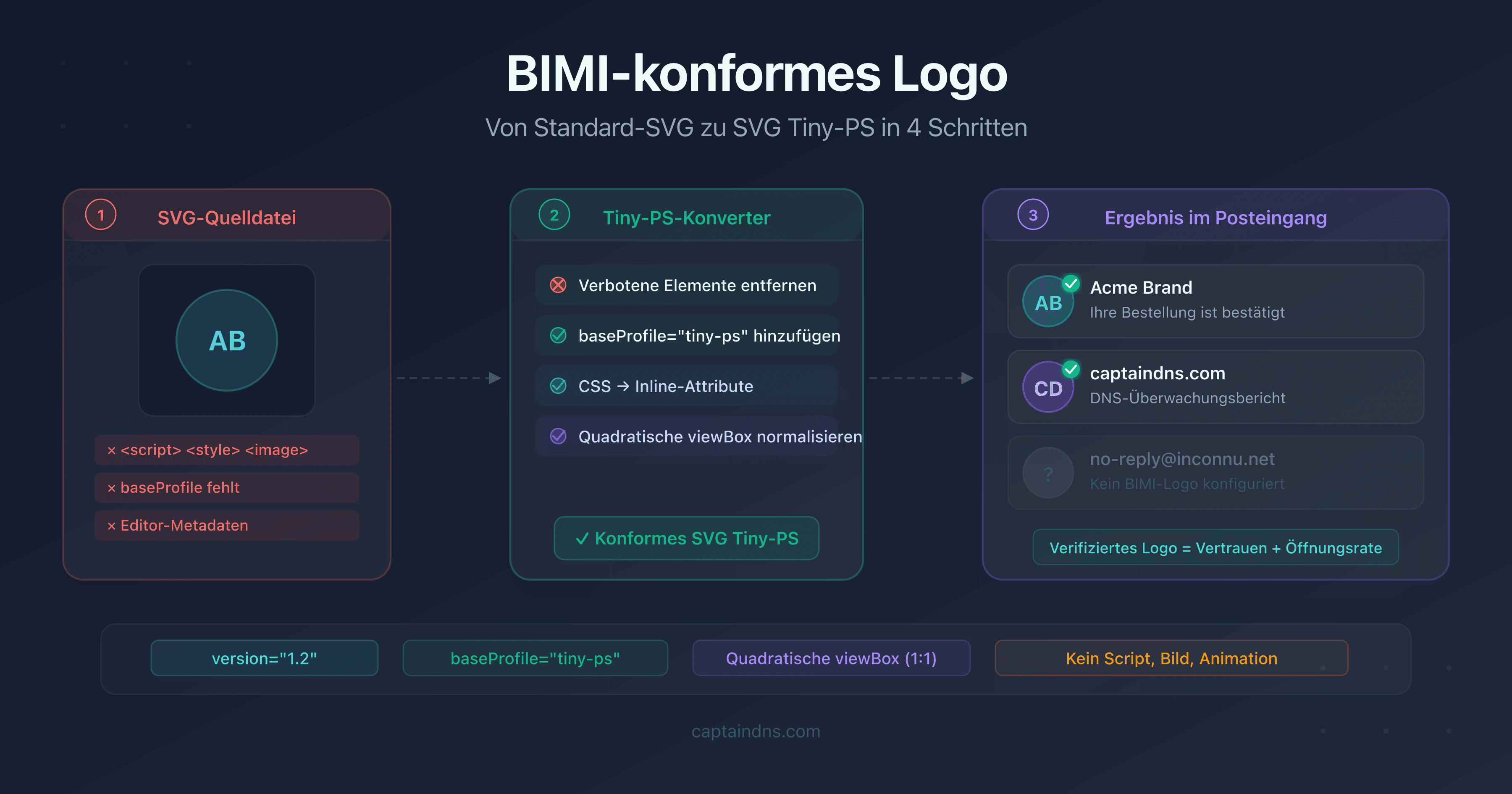 Diagramm zur Konvertierung eines Standard-SVG-Logos in das für BIMI erforderliche SVG-Tiny-PS-Profil