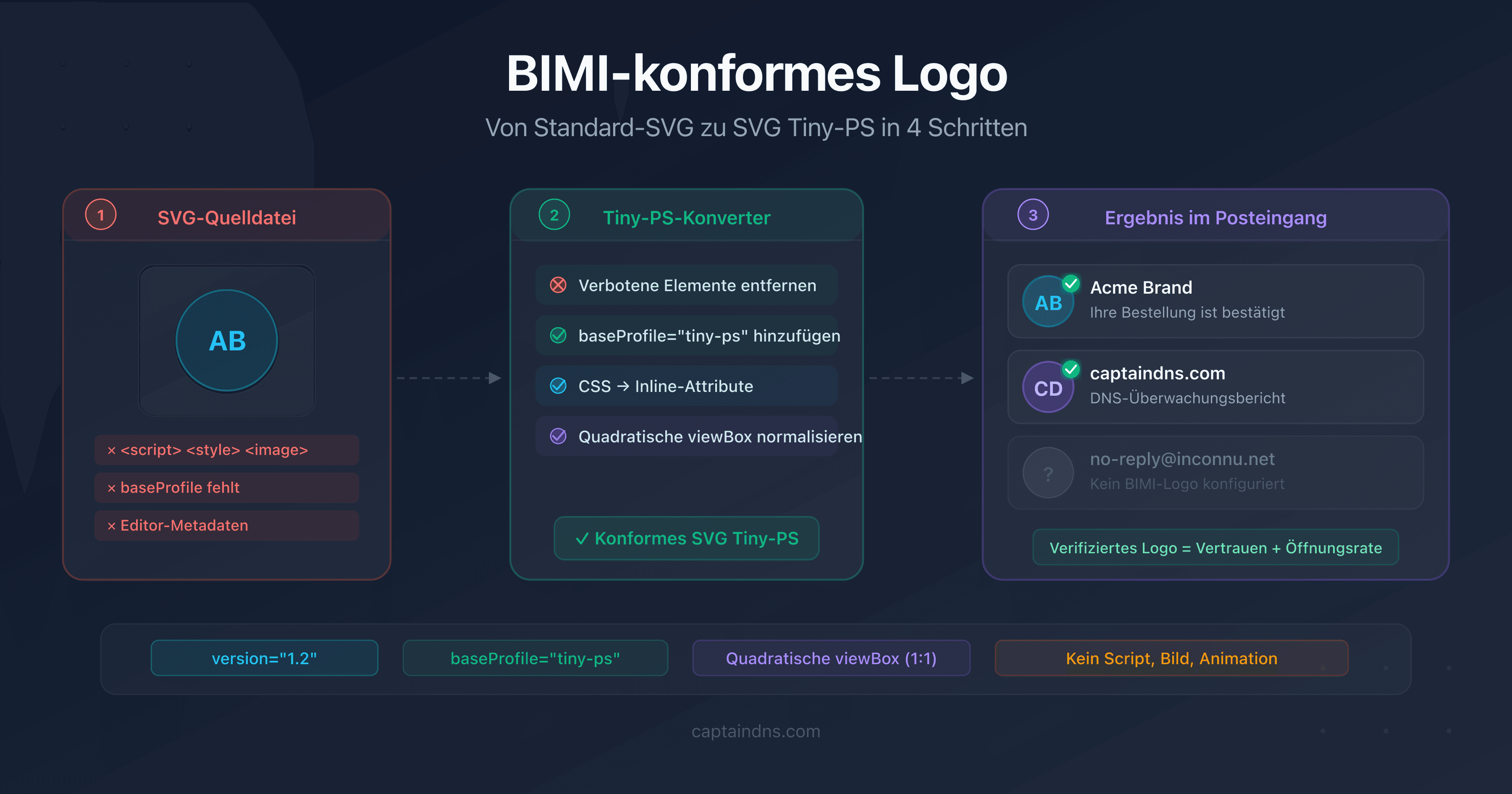 Diagramm zur Konvertierung eines Standard-SVG-Logos in das für BIMI erforderliche SVG-Tiny-PS-Profil
