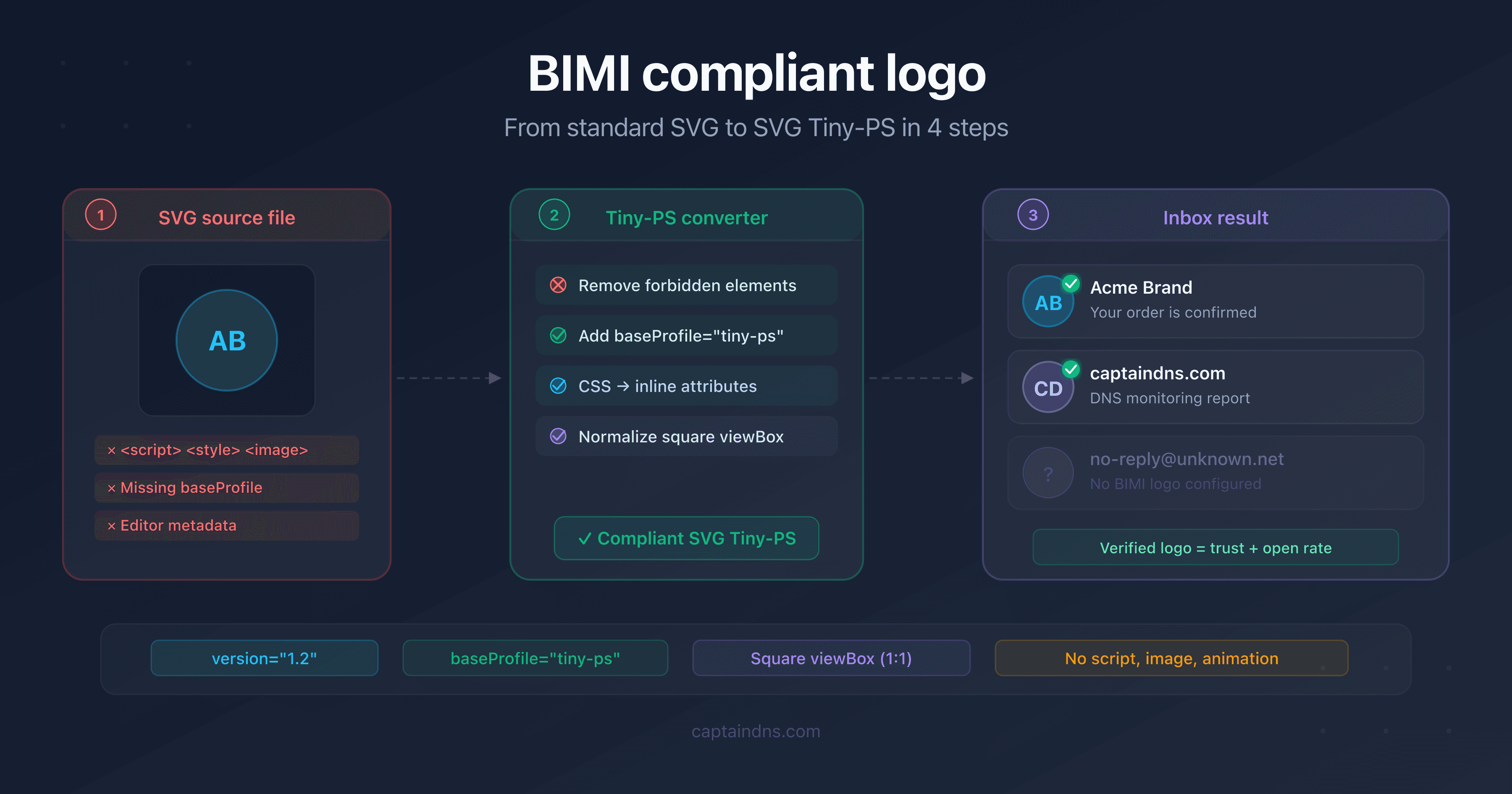 Diagram showing the conversion of a standard SVG logo to the SVG Tiny-PS profile required by BIMI