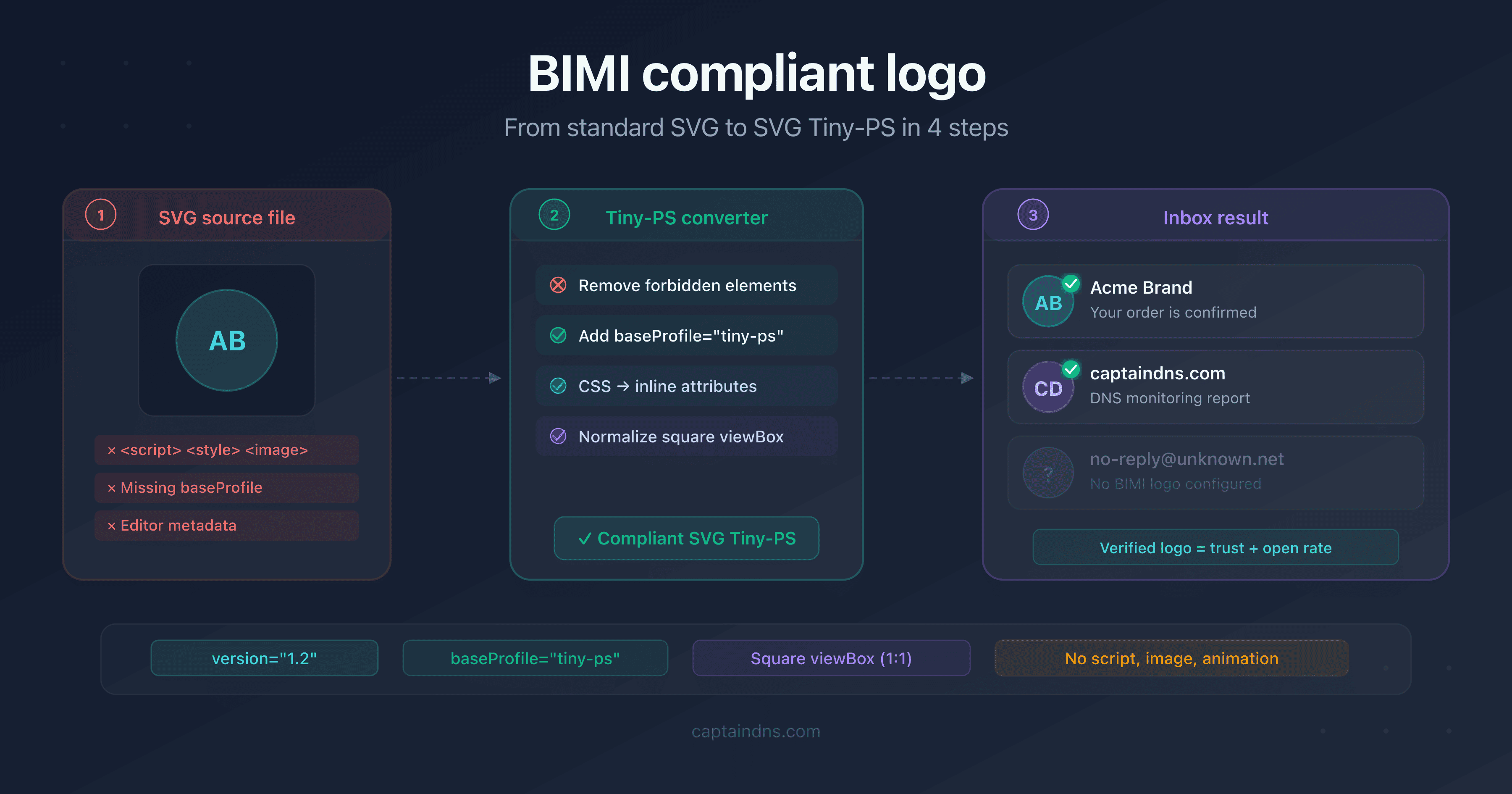 Diagram showing the conversion of a standard SVG logo to the SVG Tiny-PS profile required by BIMI