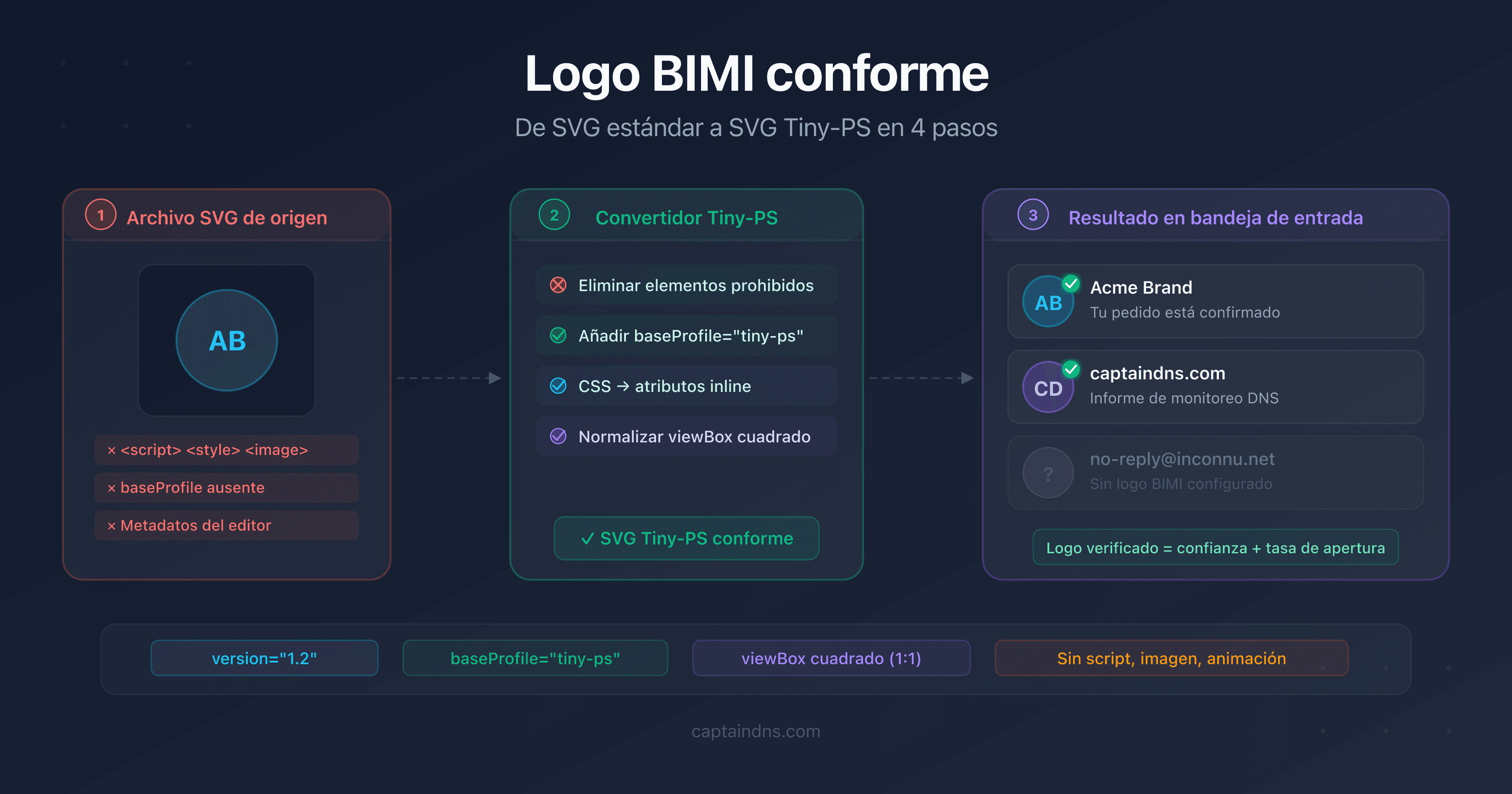 Diagrama de conversión de un logo SVG estándar al perfil SVG Tiny-PS requerido por BIMI