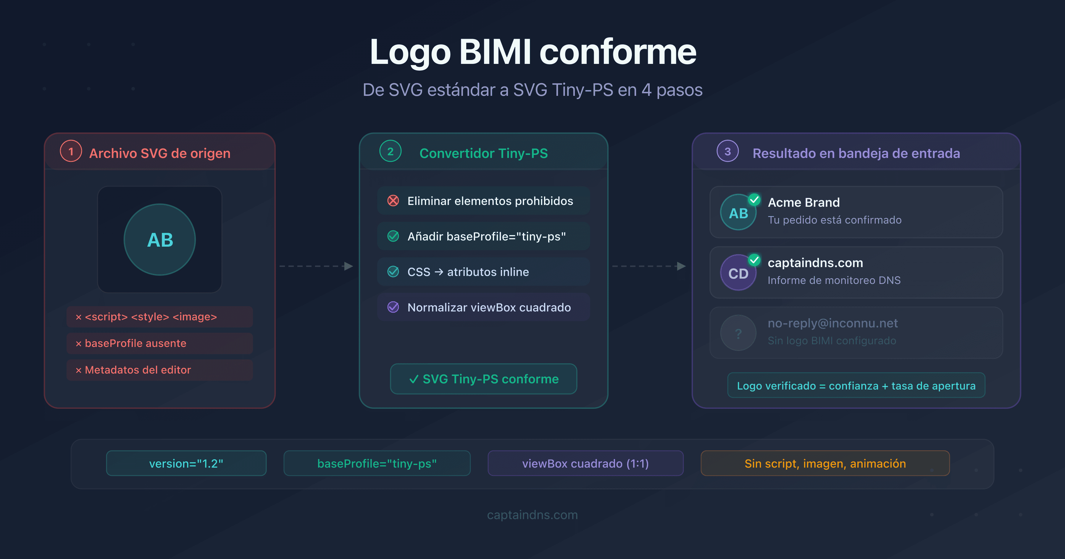 Diagrama de conversión de un logo SVG estándar al perfil SVG Tiny-PS requerido por BIMI