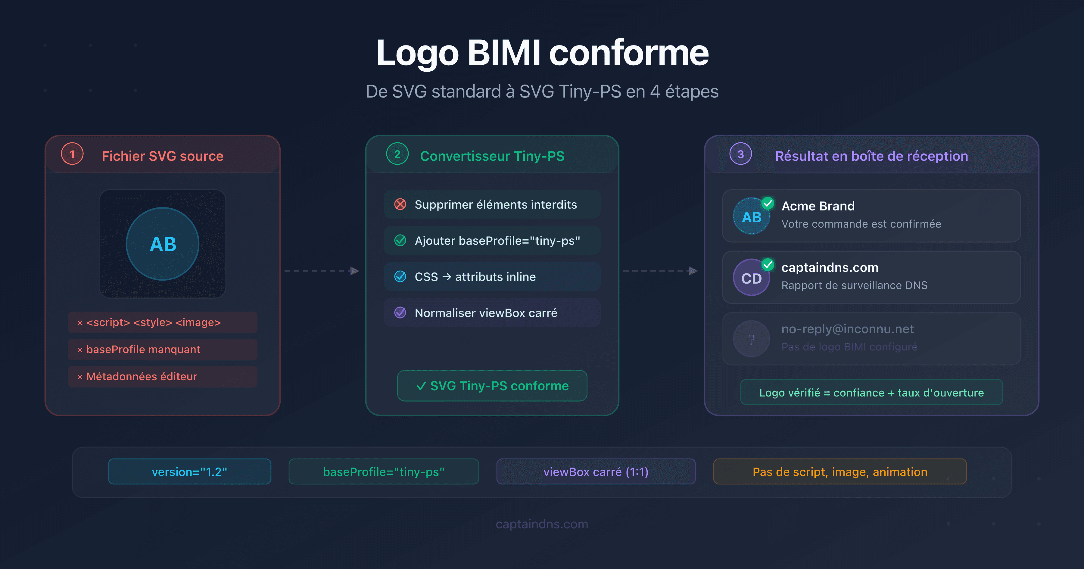 Schéma de conversion d'un logo SVG standard vers le profil SVG Tiny-PS requis par BIMI