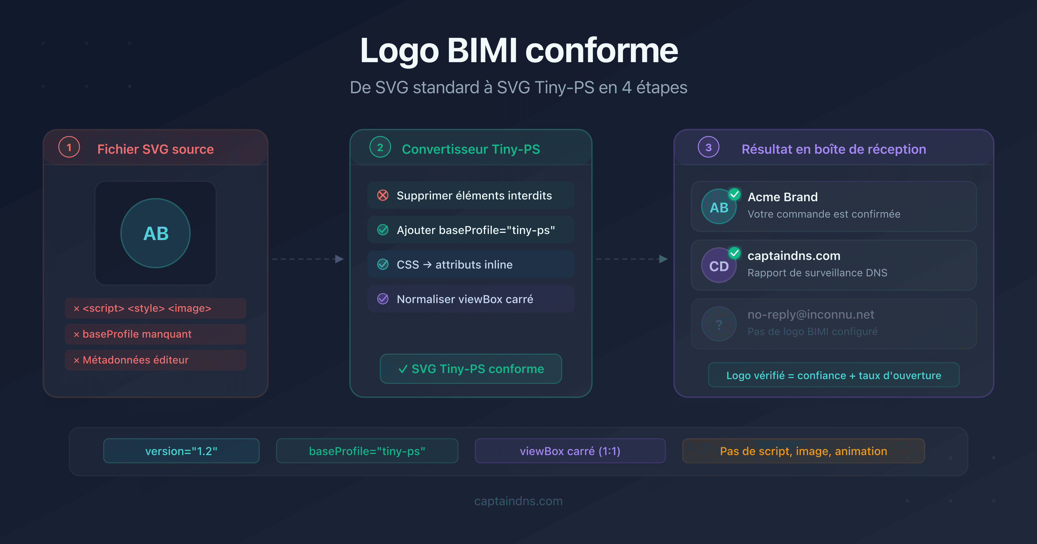 Schéma de conversion d'un logo SVG standard vers le profil SVG Tiny-PS requis par BIMI
