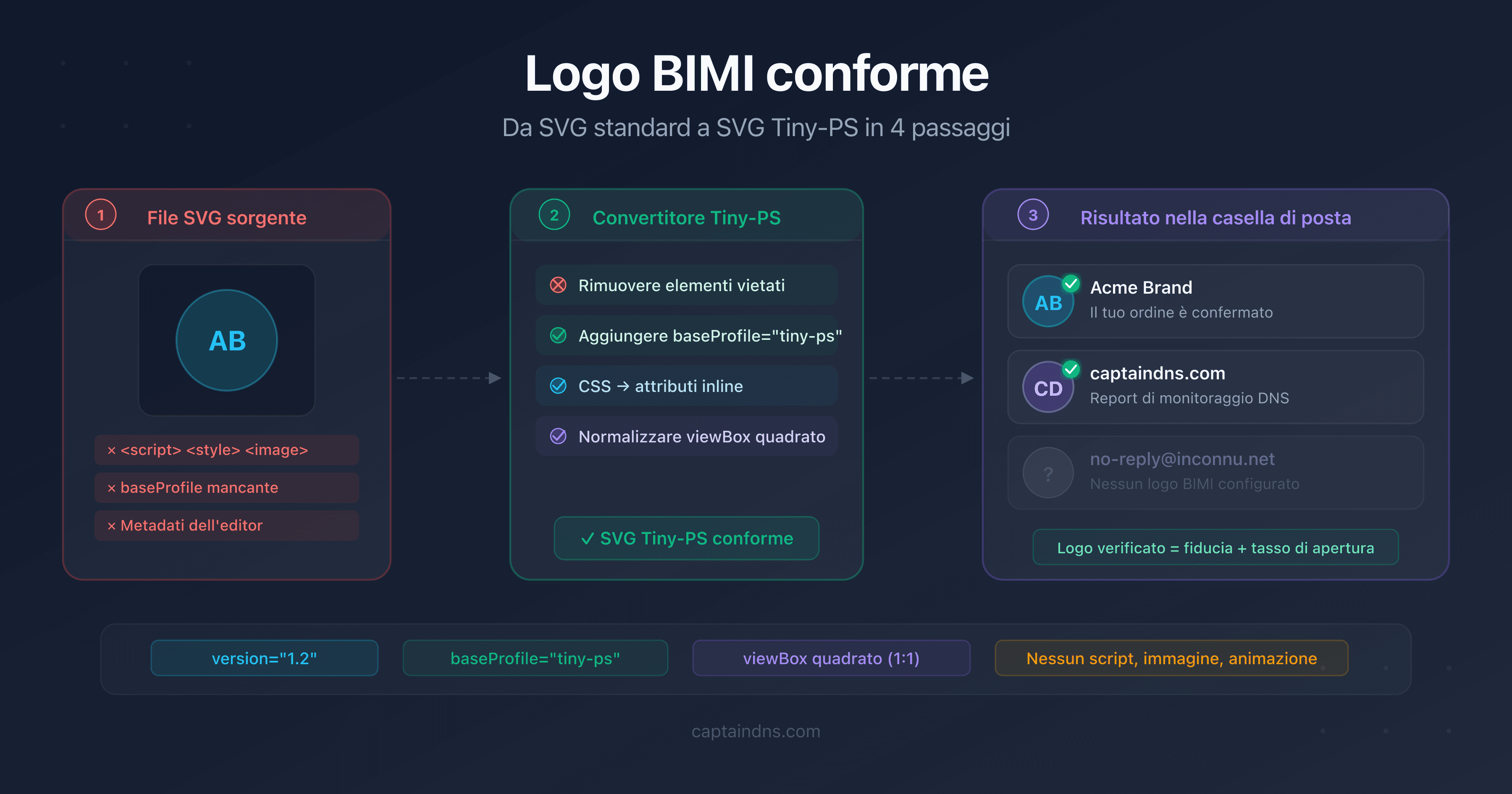Diagramma di conversione di un logo SVG standard nel profilo SVG Tiny-PS richiesto da BIMI