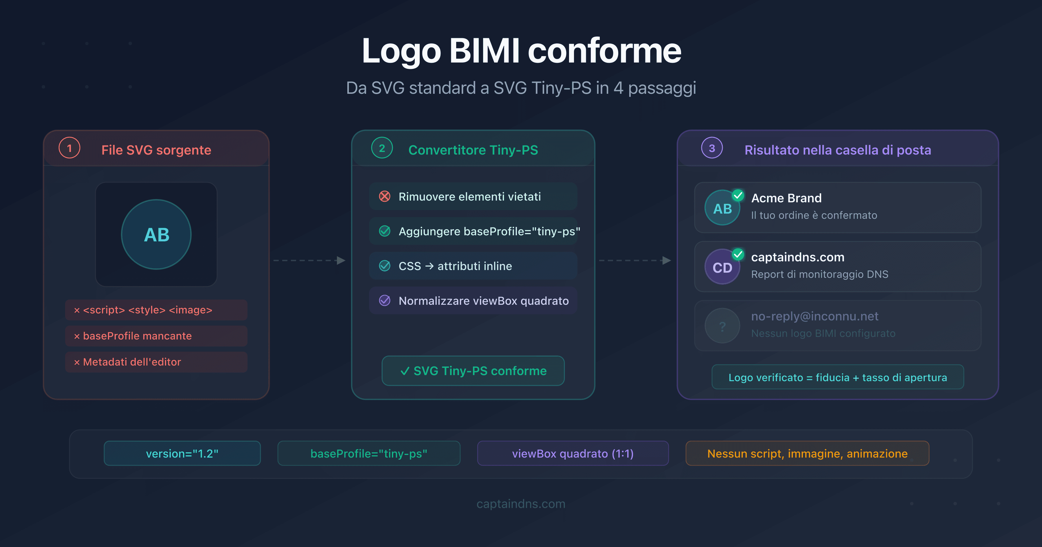 Diagramma di conversione di un logo SVG standard nel profilo SVG Tiny-PS richiesto da BIMI
