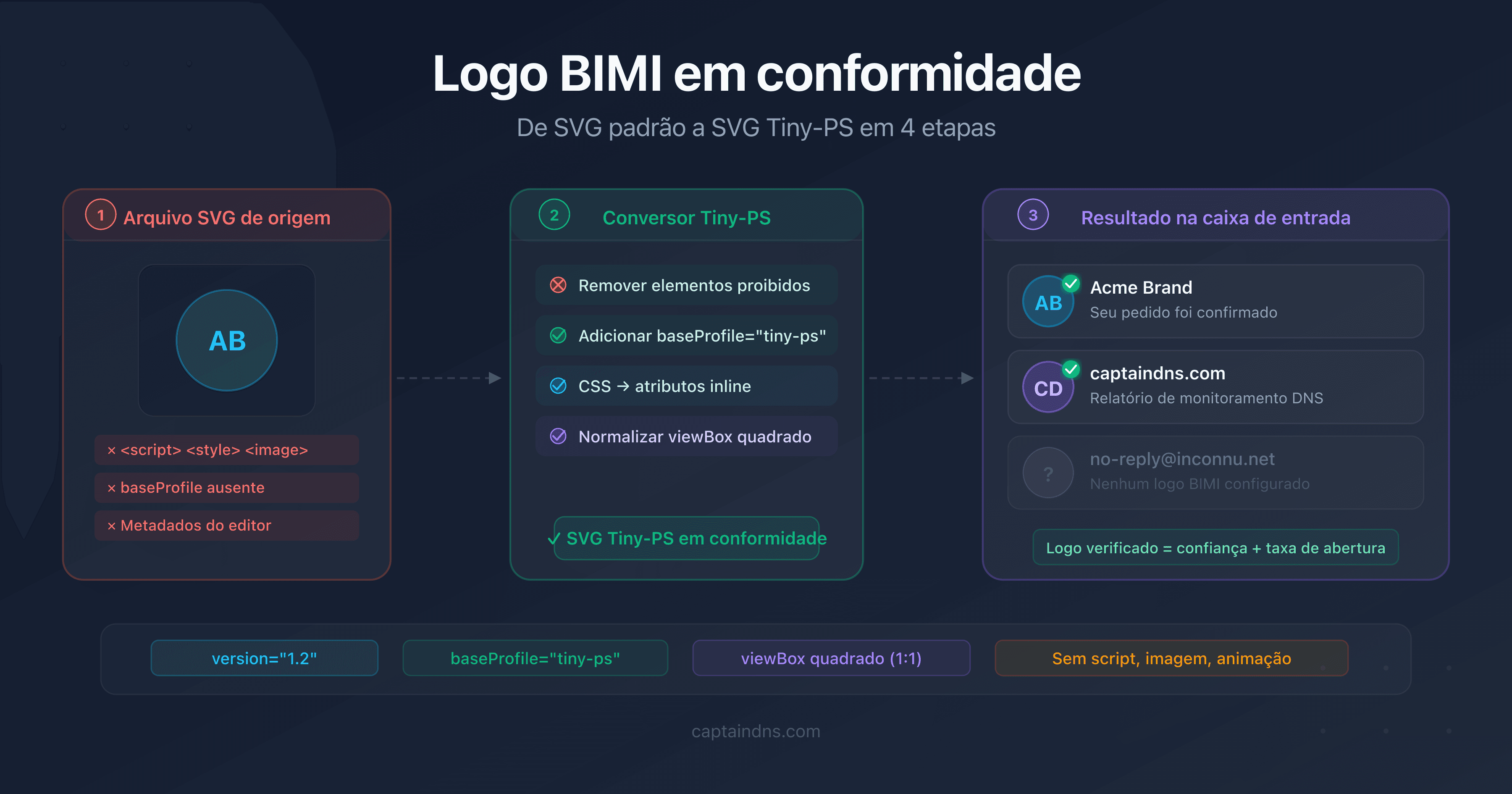 Diagrama de conversão de um logo SVG padrão para o perfil SVG Tiny-PS exigido pelo BIMI