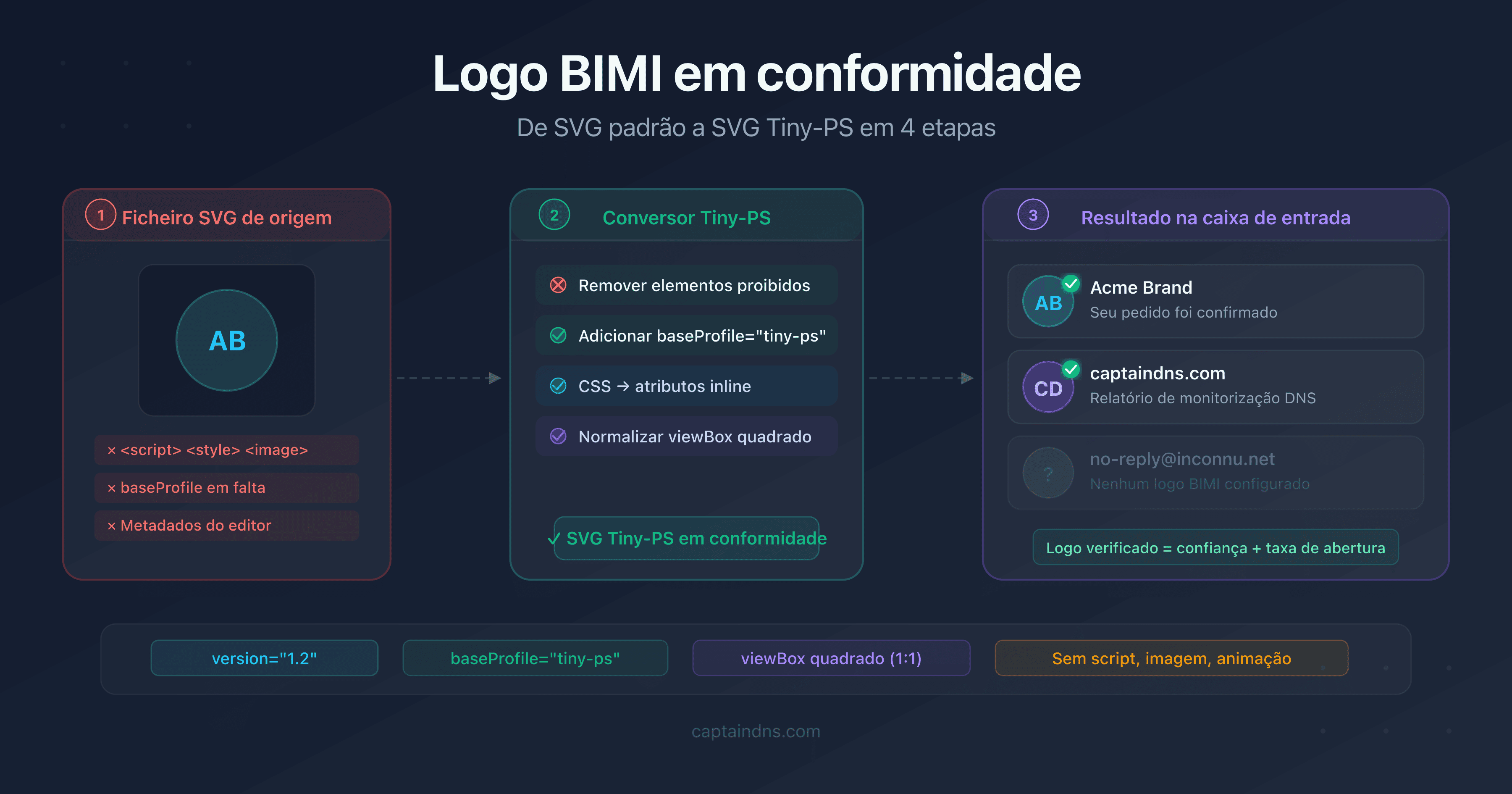 Diagrama de conversão de um logo SVG padrão para o perfil SVG Tiny-PS exigido pelo BIMI