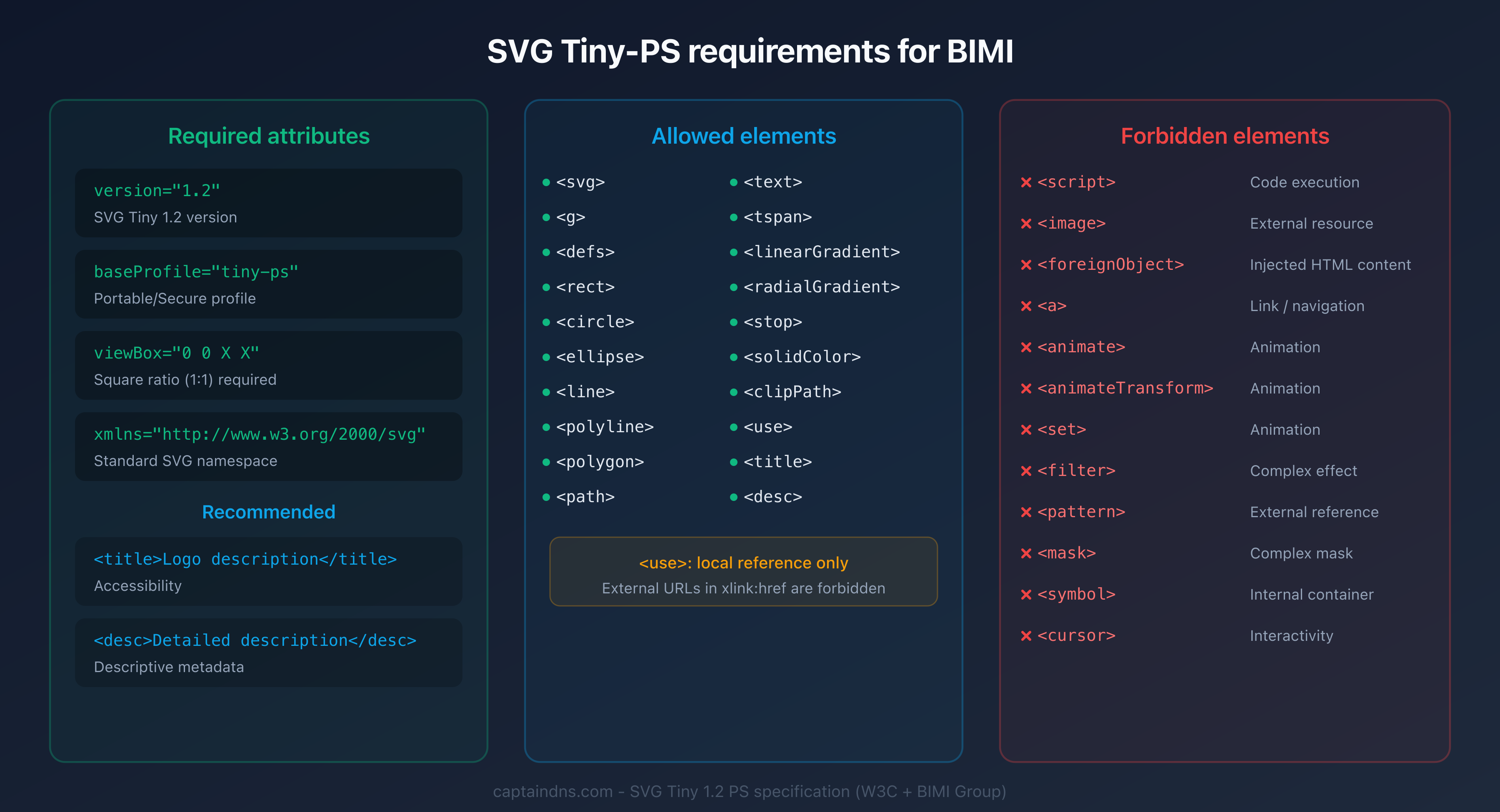 SVG Tiny-PS requirements for BIMI logos