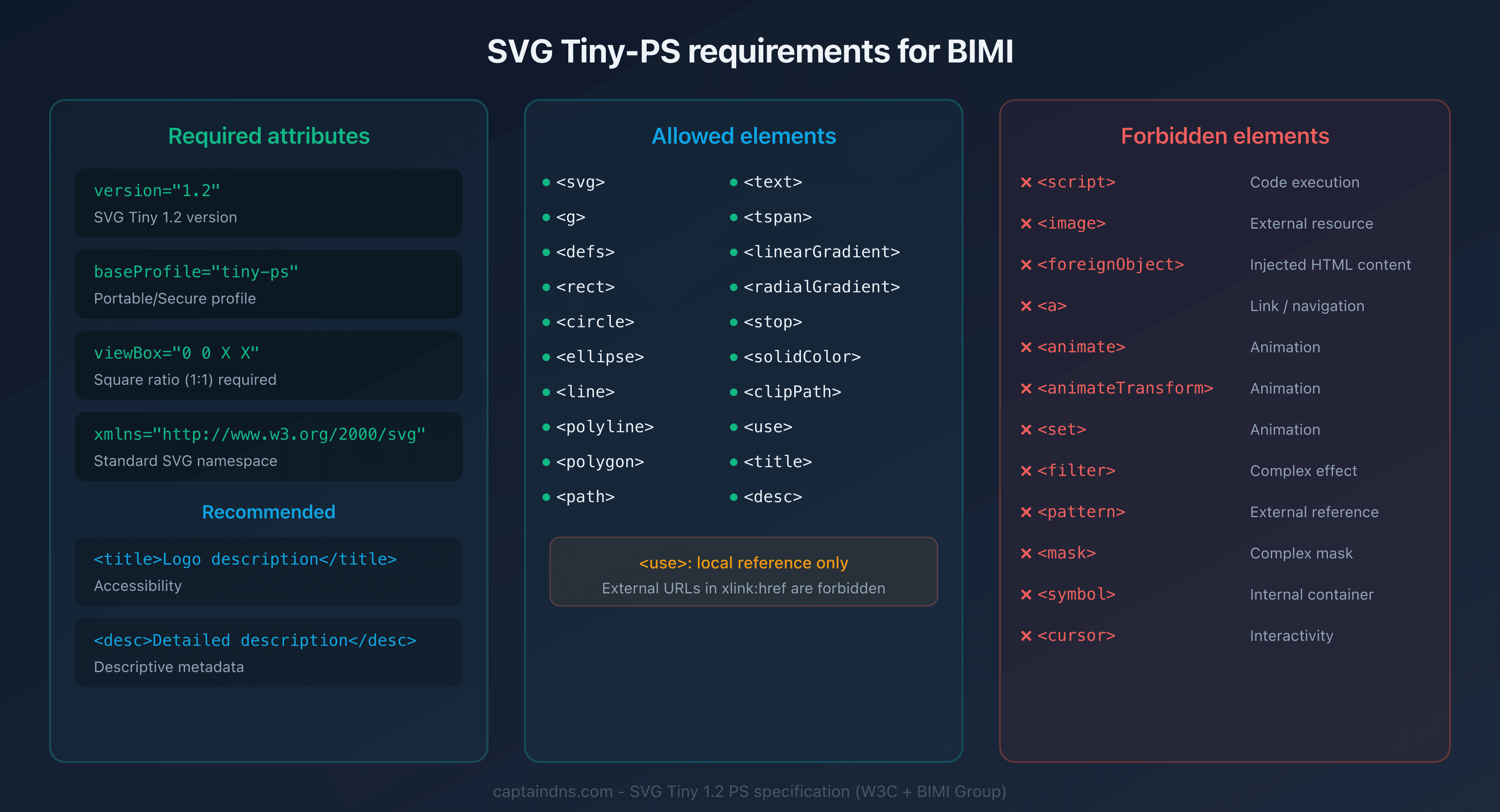 SVG Tiny-PS requirements for BIMI logos