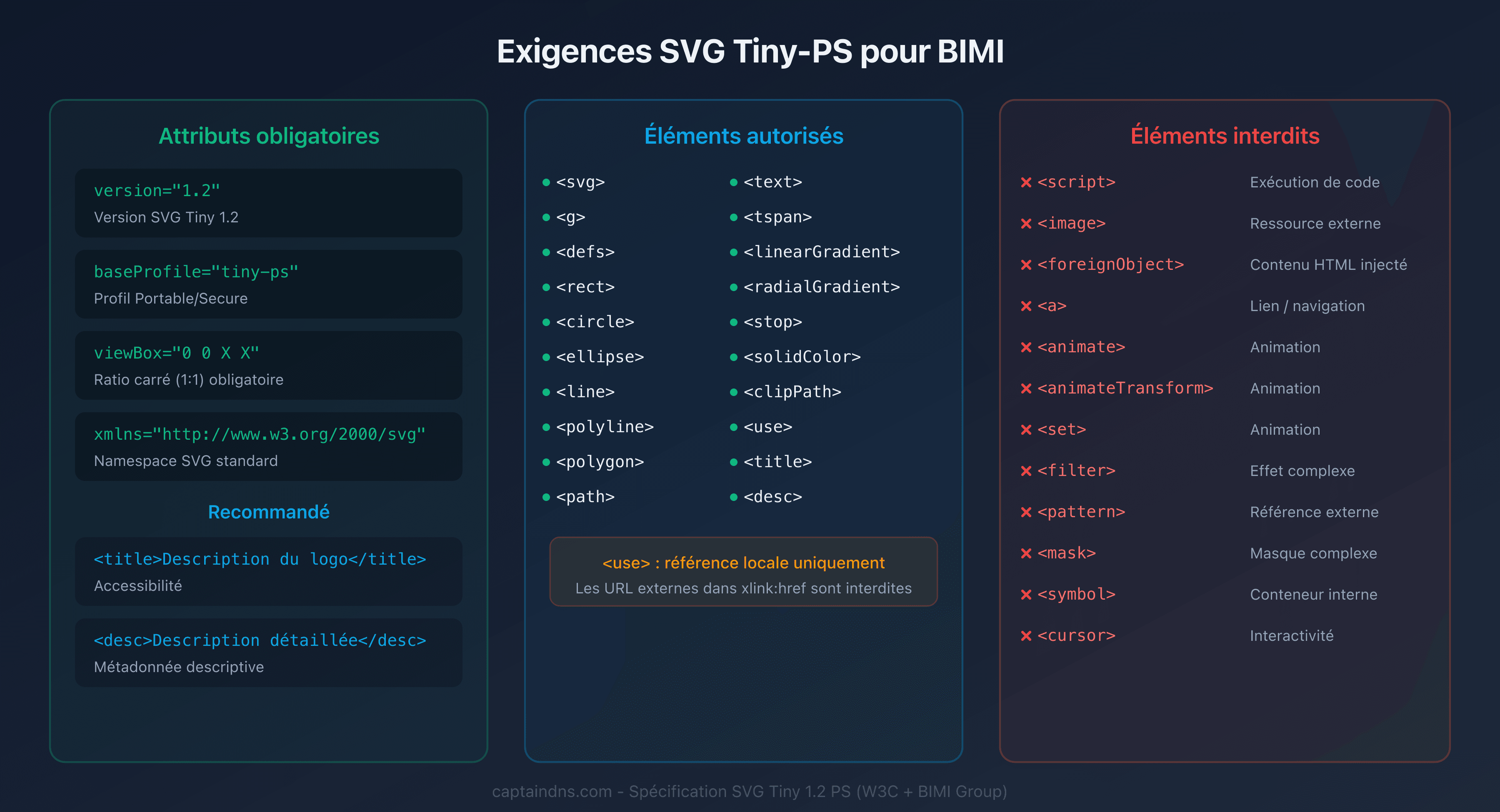 Exigences du format SVG Tiny-PS pour un logo BIMI