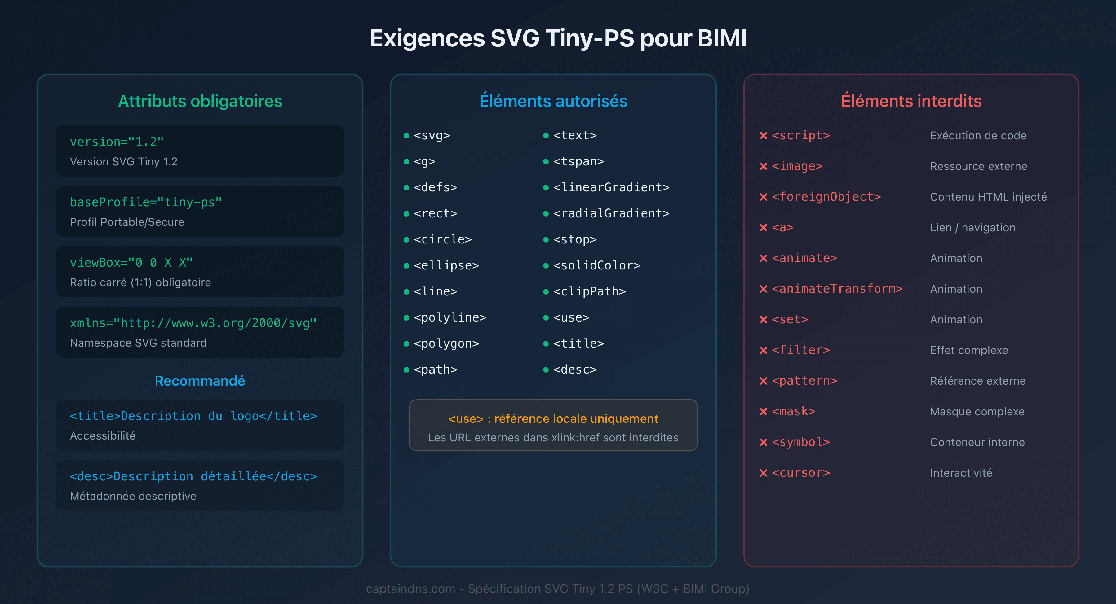 Exigences du format SVG Tiny-PS pour un logo BIMI