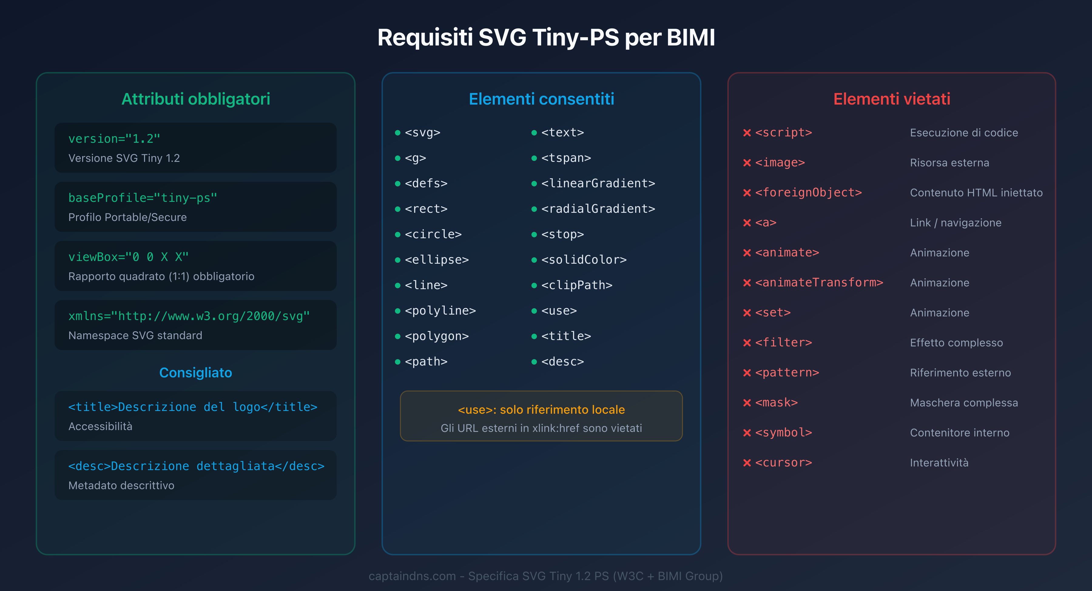 Requisiti del formato SVG Tiny-PS per un logo BIMI