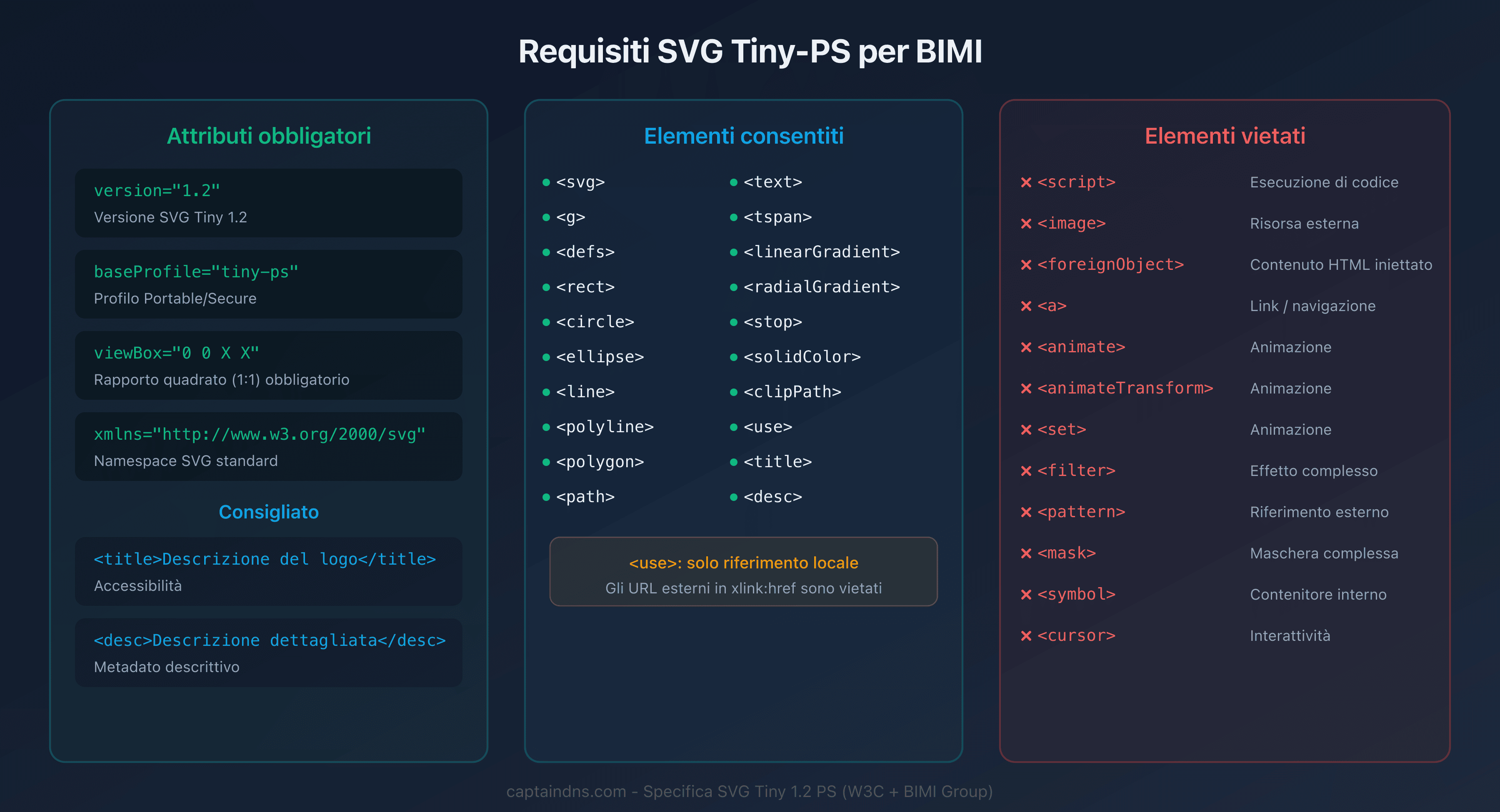 Requisiti del formato SVG Tiny-PS per un logo BIMI