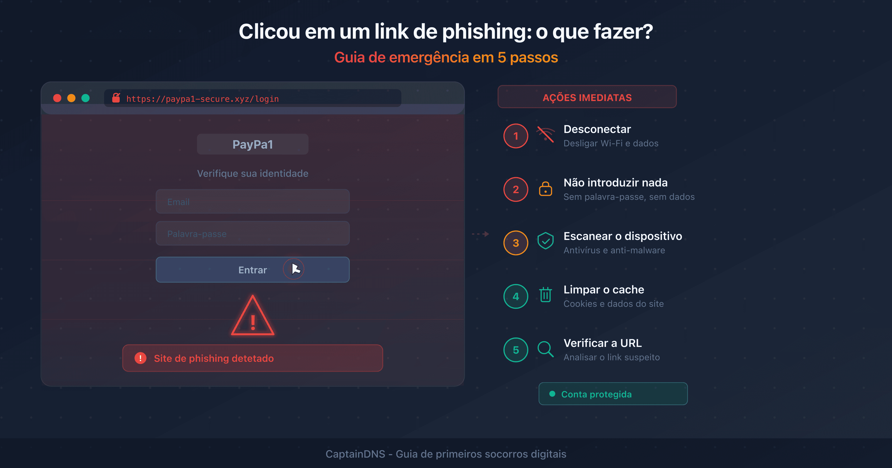 Ecrã de alerta após clicar em um link de phishing com os passos de emergência a seguir