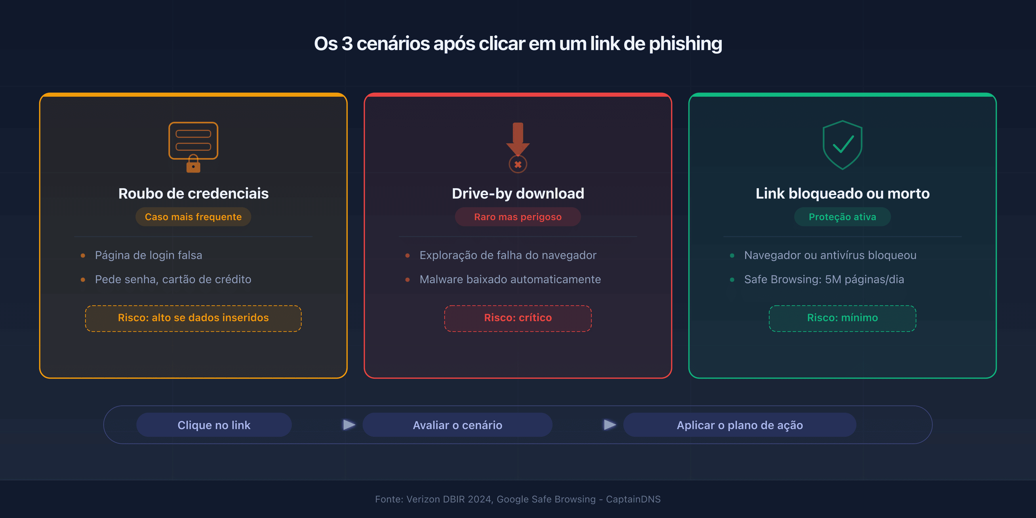 Três cenários após clicar em um link de phishing: coleta de credenciais, drive-by download e bloqueio